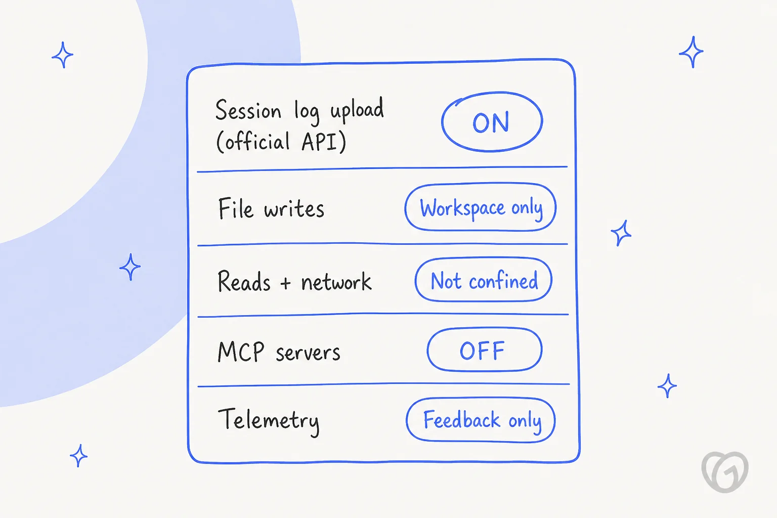 Hand-drawn checklist of DeepSeek Harness defaults: session log upload on the official API is ON, file writes are workspace only, reads and network are not confined, MCP servers are OFF, telemetry is feedback only