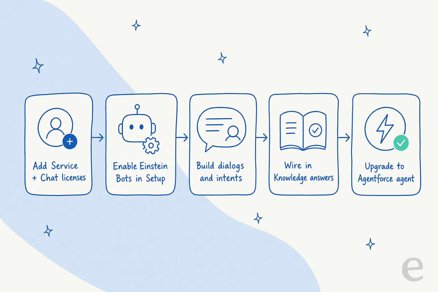A five-step pipeline showing the native Salesforce setup: add licenses, enable Einstein Bots, build dialogs, wire in Knowledge answers, upgrade to Agentforce