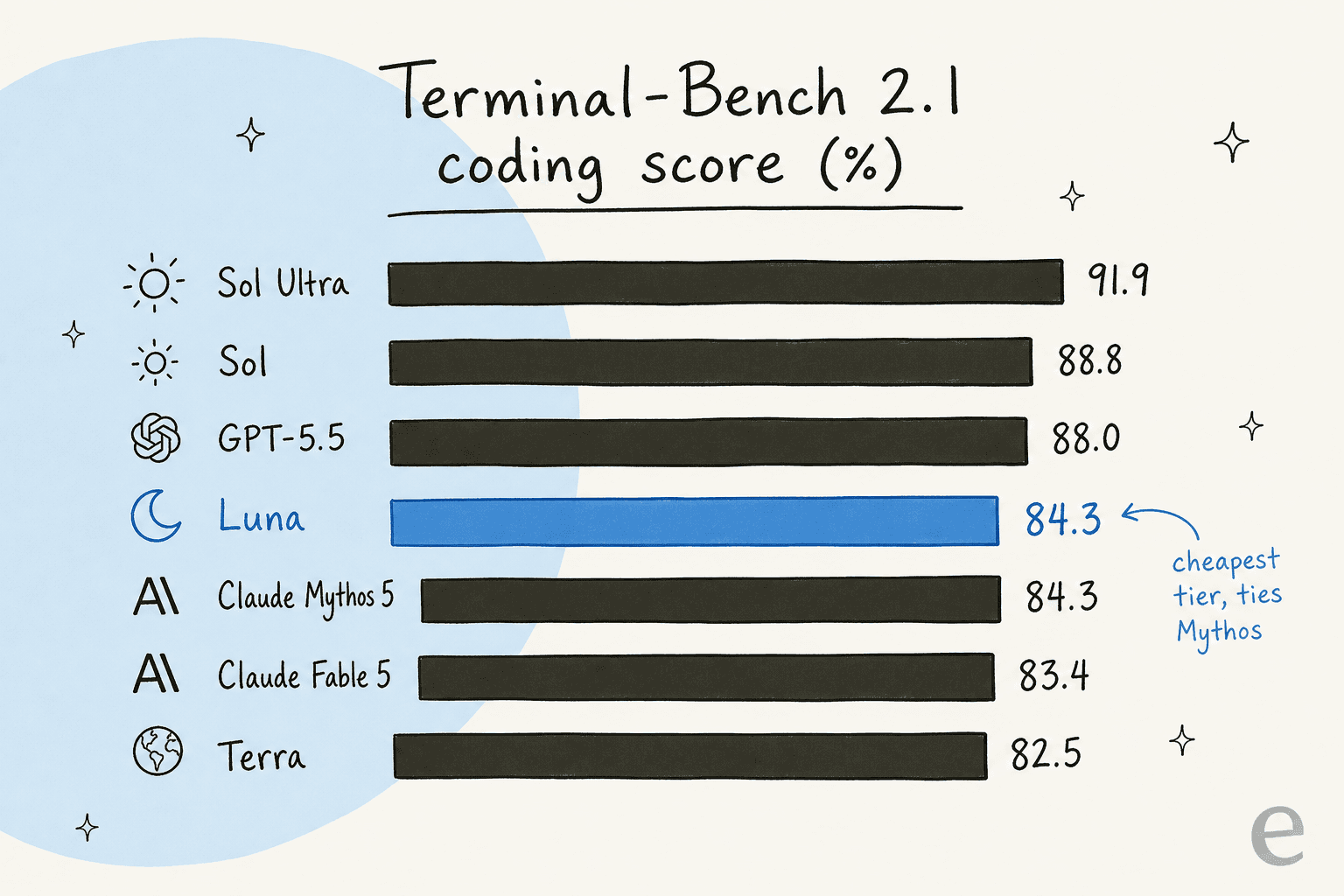 Horizontal bar chart of Terminal-Bench 2.1 coding scores showing Sol Ultra at 91.9, Sol 88.8, GPT-5.5 88.0, Luna highlighted at 84.3 tying Claude Mythos 5, Claude Fable 5 at 83.4, and Terra at 82.5