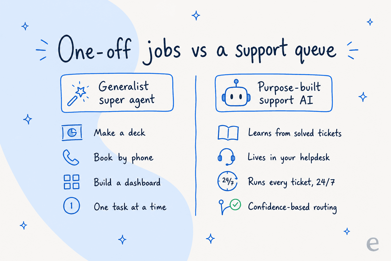 One-off jobs vs a support queue: a generalist super agent makes decks, books by phone and builds dashboards one task at a time, while a purpose-built support AI learns from solved tickets, lives in your helpdesk, runs every ticket 24/7 and uses confidence-based routing