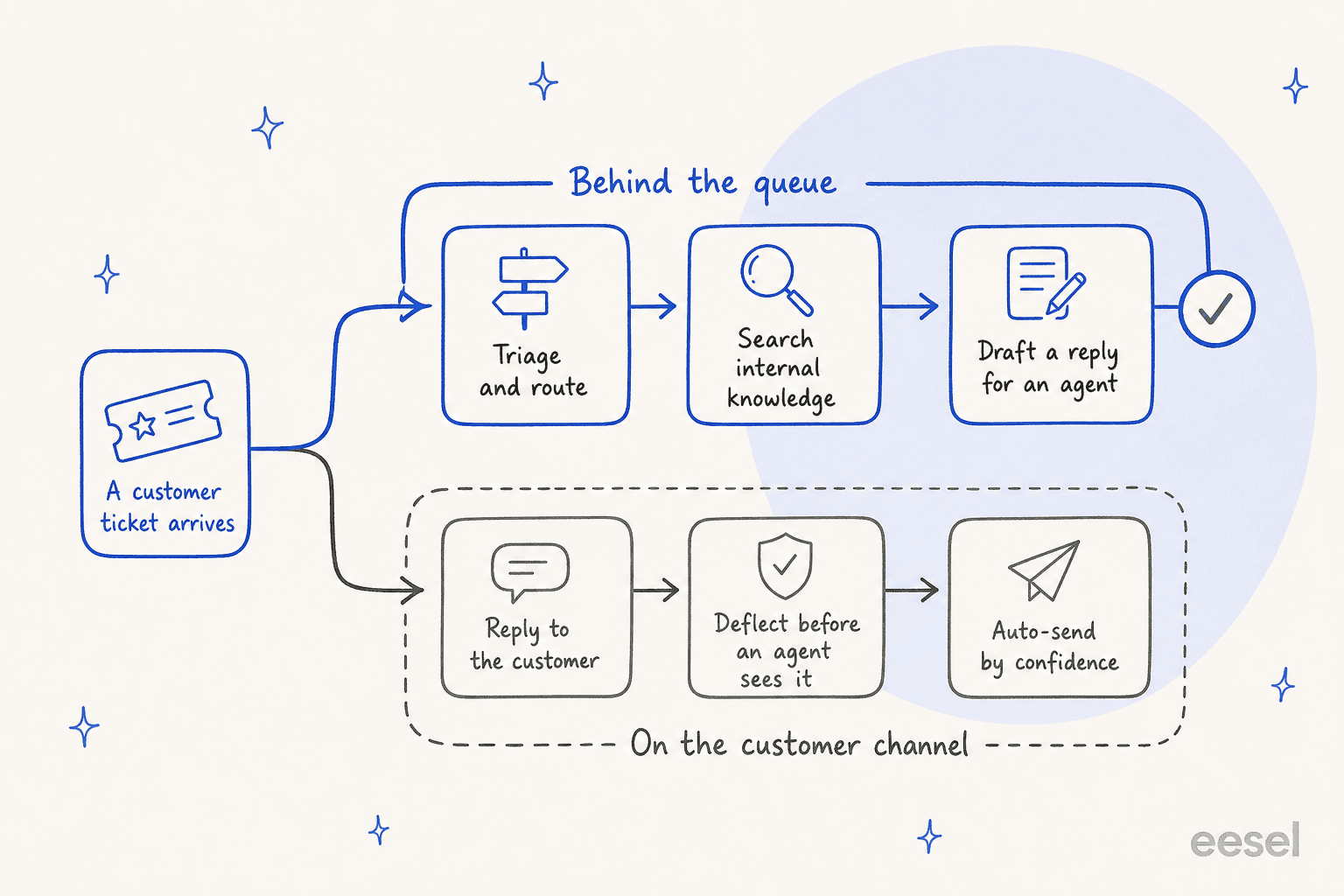 Diagram showing Cassidy working behind the support queue on triage, internal knowledge search and reply drafting, with customer-channel actions like deflection and confidence-based auto-send greyed out
