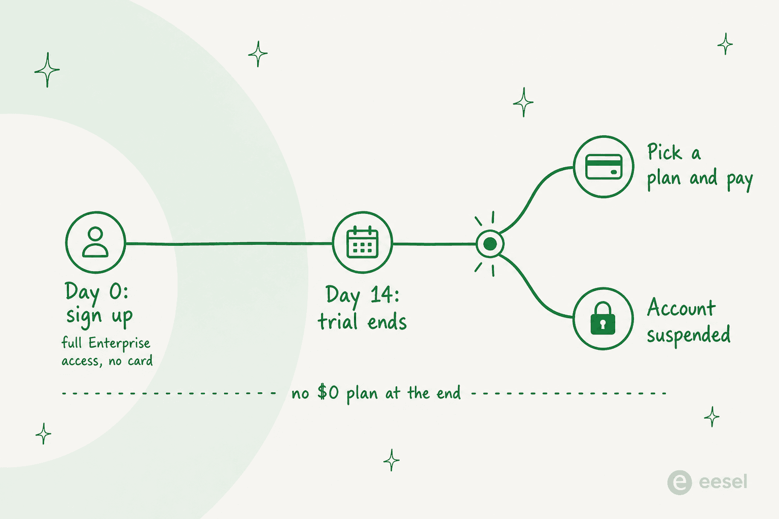 What the public pages tell you happens at the end of a Freshdesk trial: pay, or lose the account. The Free Program is not mentioned on any of them.