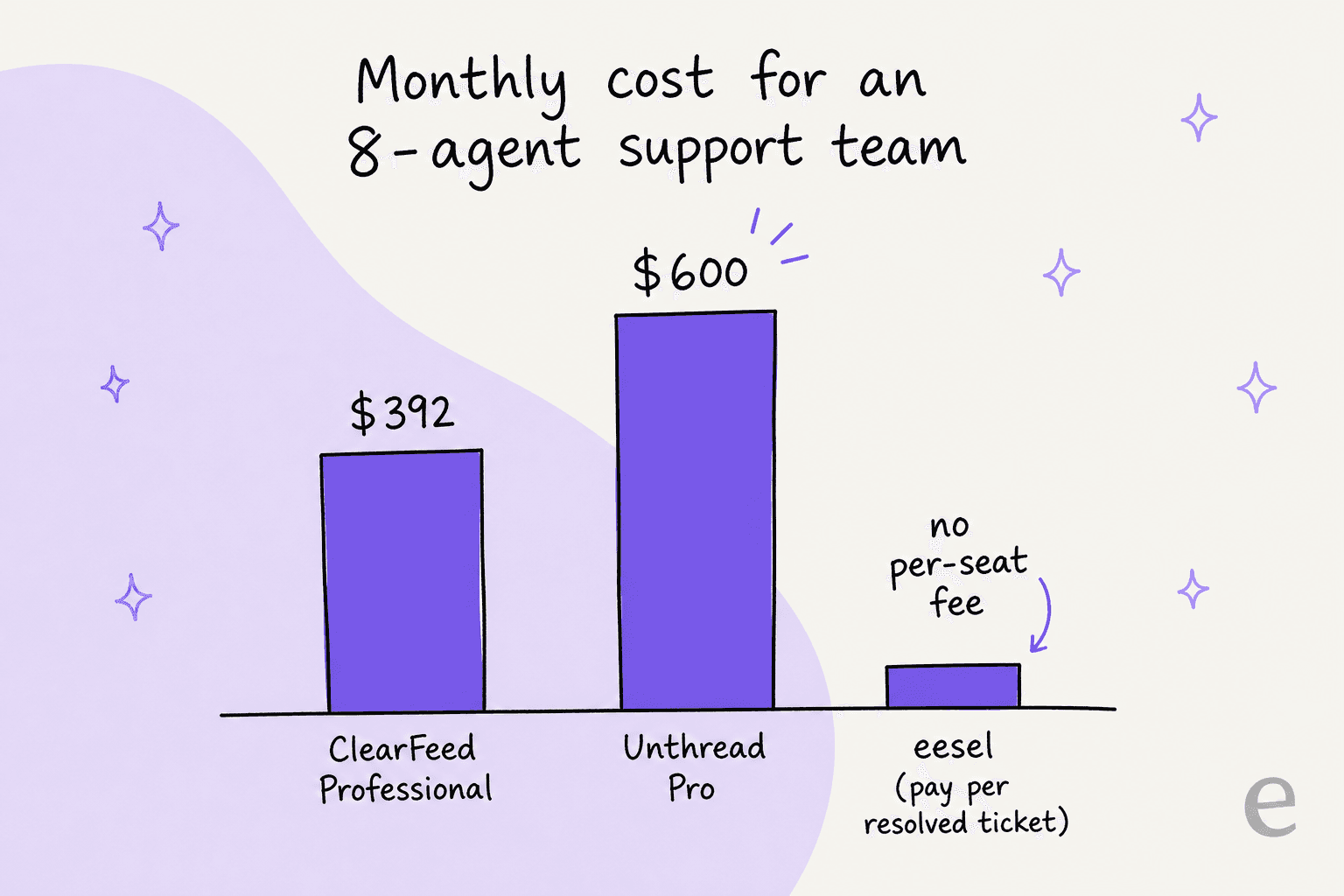 Monthly cost for an 8-agent team: ClearFeed Professional $392, Unthread Pro $600, and a credit-based plan with no per-seat fee