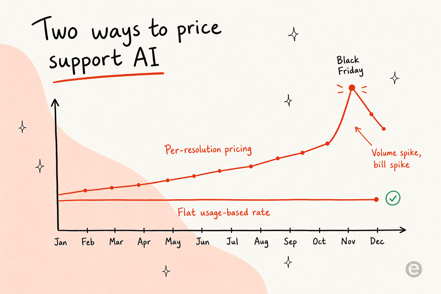 Line chart comparing a flat usage-based rate against per-resolution pricing, which spikes at Black Friday