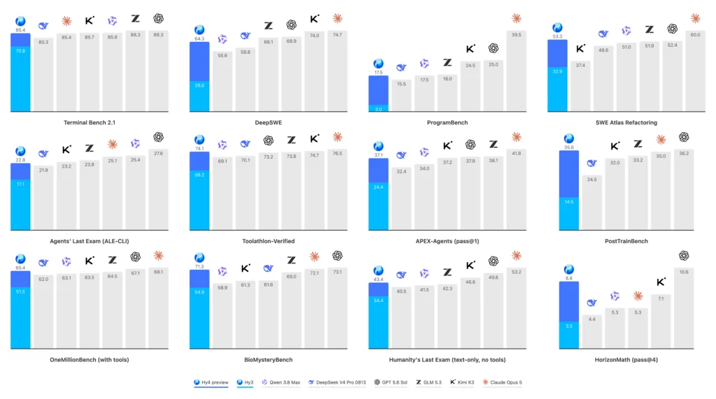 Tencent Hy4 preview benchmark chart comparing it against Hy3, Qwen 3.8 Max, DeepSeek V4 Pro, GPT-5.6, GLM-5.3, Kimi K3, and Claude Opus 5, as shared by Tencent