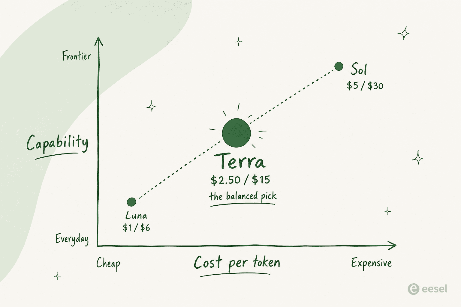 Positioning chart plotting Luna, Terra, and Sol by cost and capability, with Terra highlighted as the balanced pick