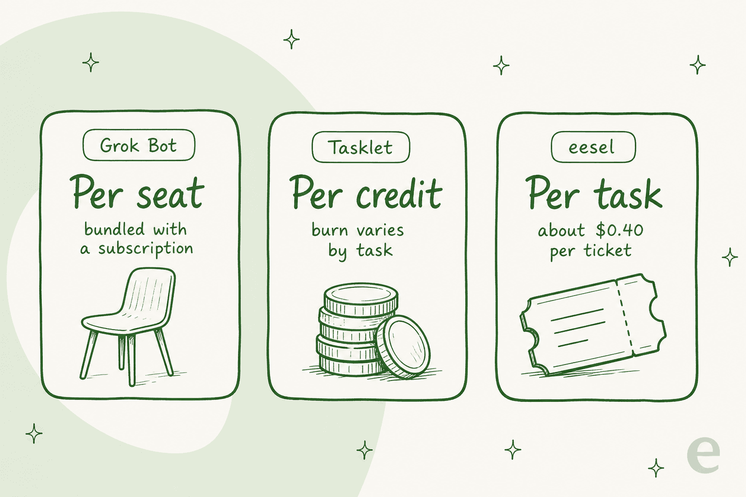What you actually pay for with each agent: Grok Bot per seat, Tasklet per credit, eesel per credit.