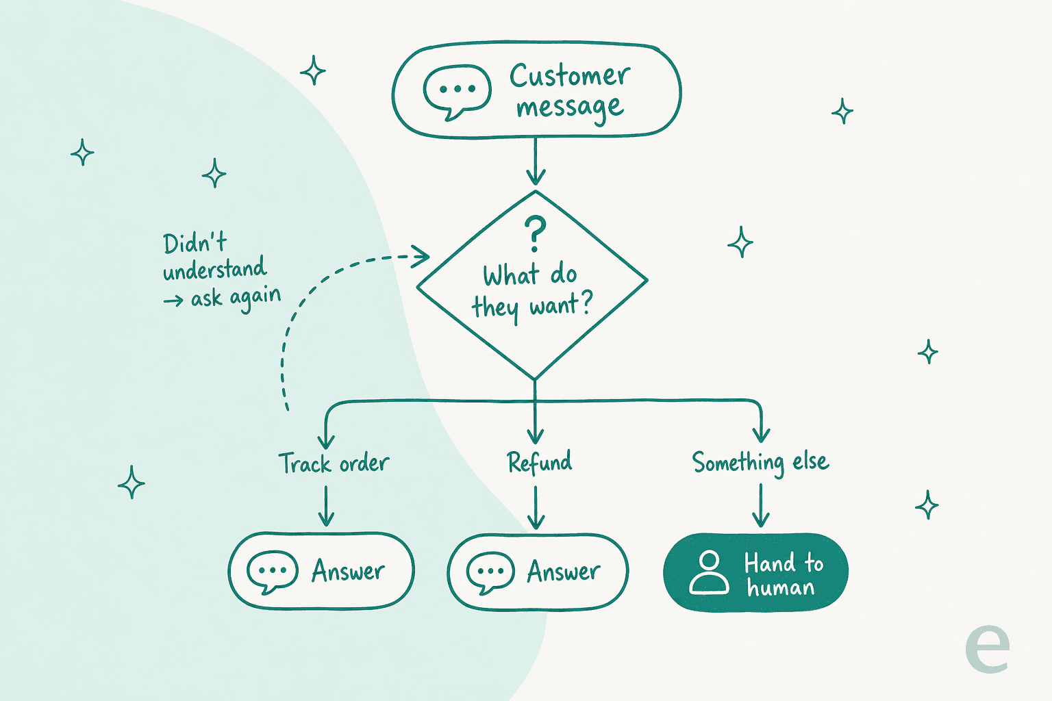 The anatomy of a conversation flow chart: a customer message flows into a decision node that branches into answers and a hand-to-human path, with a fallback loop