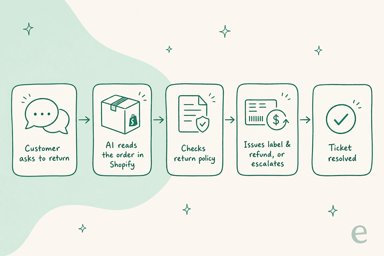 Left-to-right pipeline showing an AI resolving a return: customer asks, AI reads the order in Shopify, checks the return policy, issues a label and refund or escalates, ticket resolved
