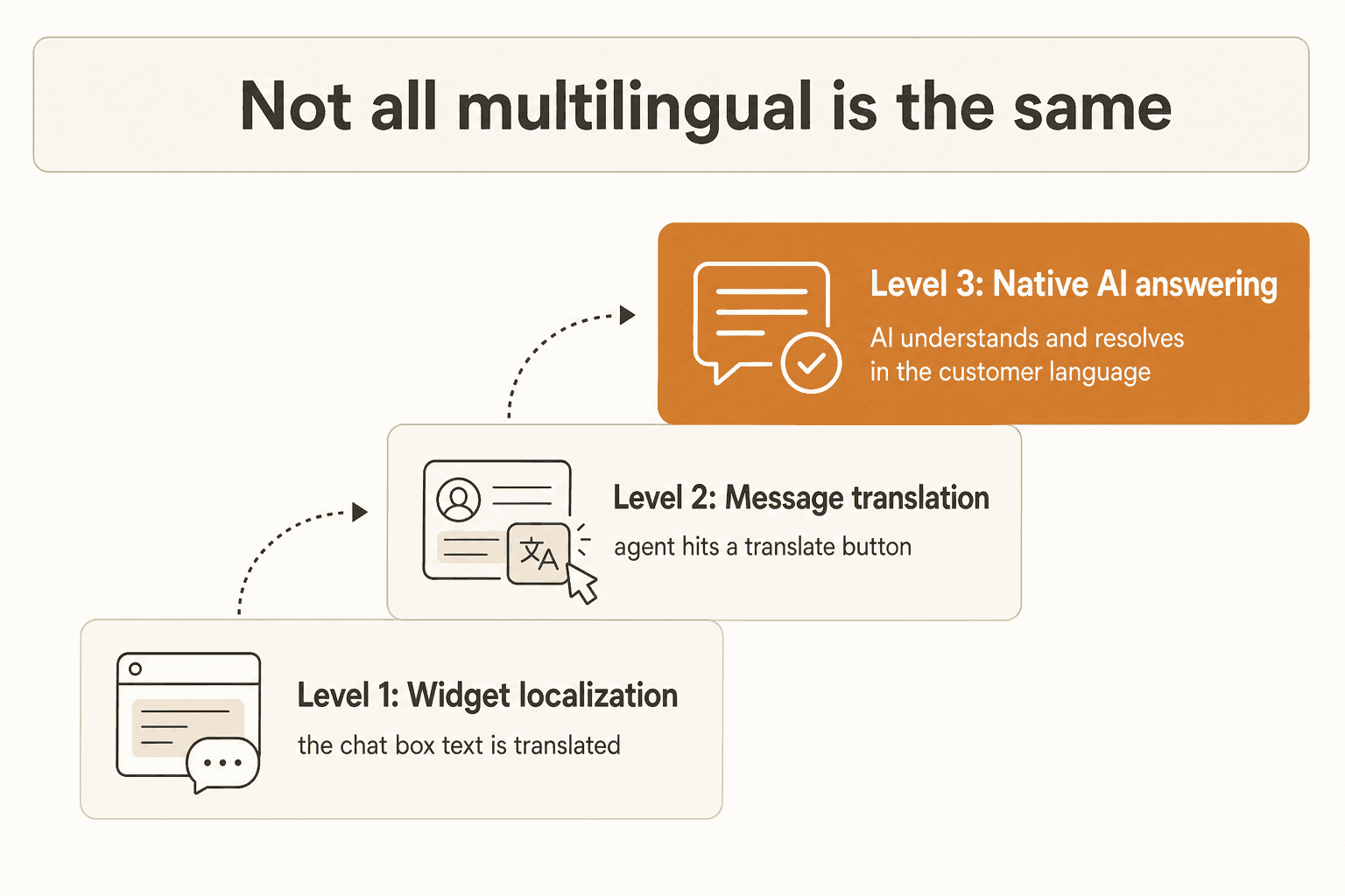 Three levels of multilingual support: widget localization, message translation, and native AI answering