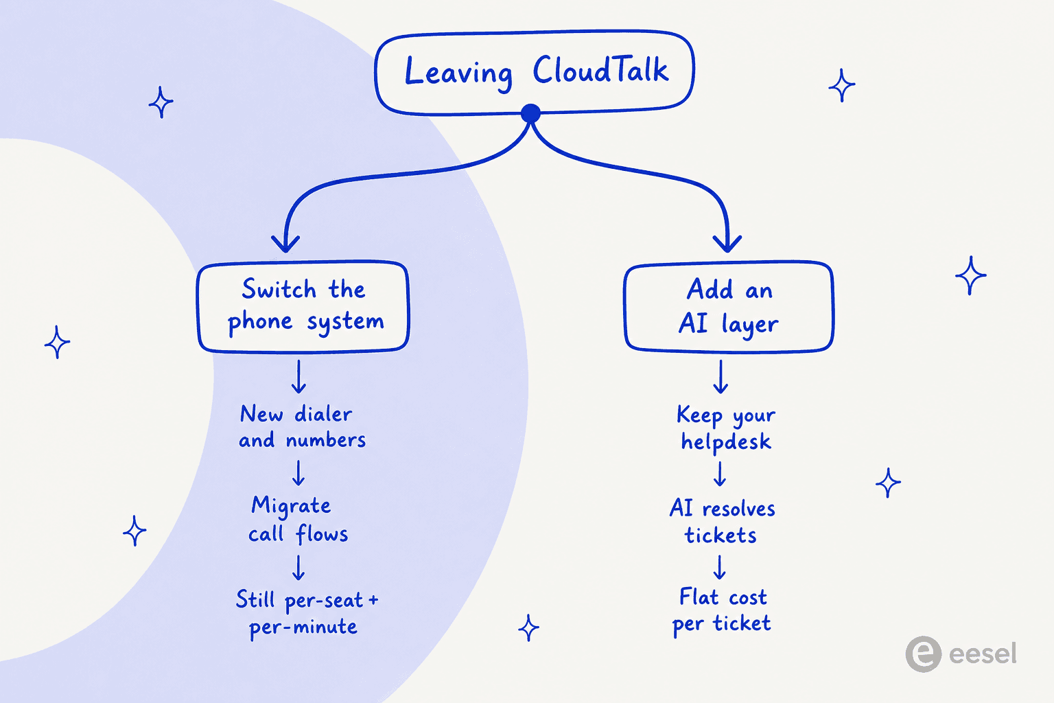 Infographic contrasting two paths for leaving CloudTalk: switching the phone system versus adding an AI layer that keeps your helpdesk and resolves tickets at a flat cost