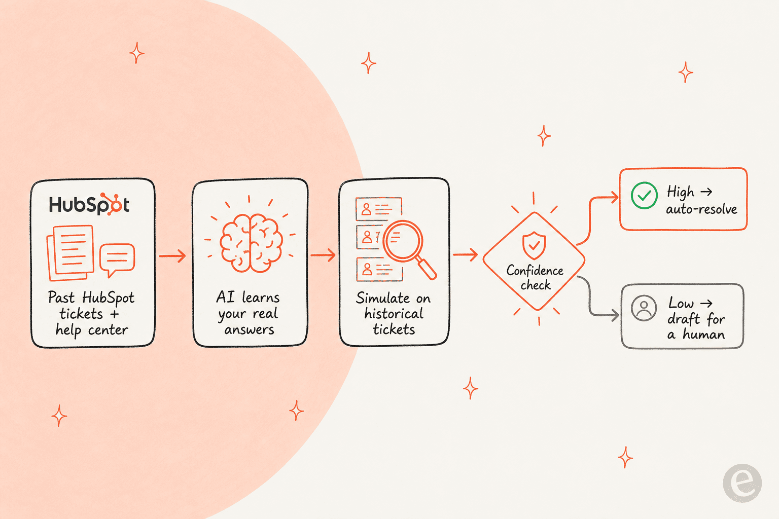 How a dedicated AI agent works on top of HubSpot: it learns from past tickets and the help center, simulates on historical tickets, then auto-resolves high-confidence cases and drafts the rest