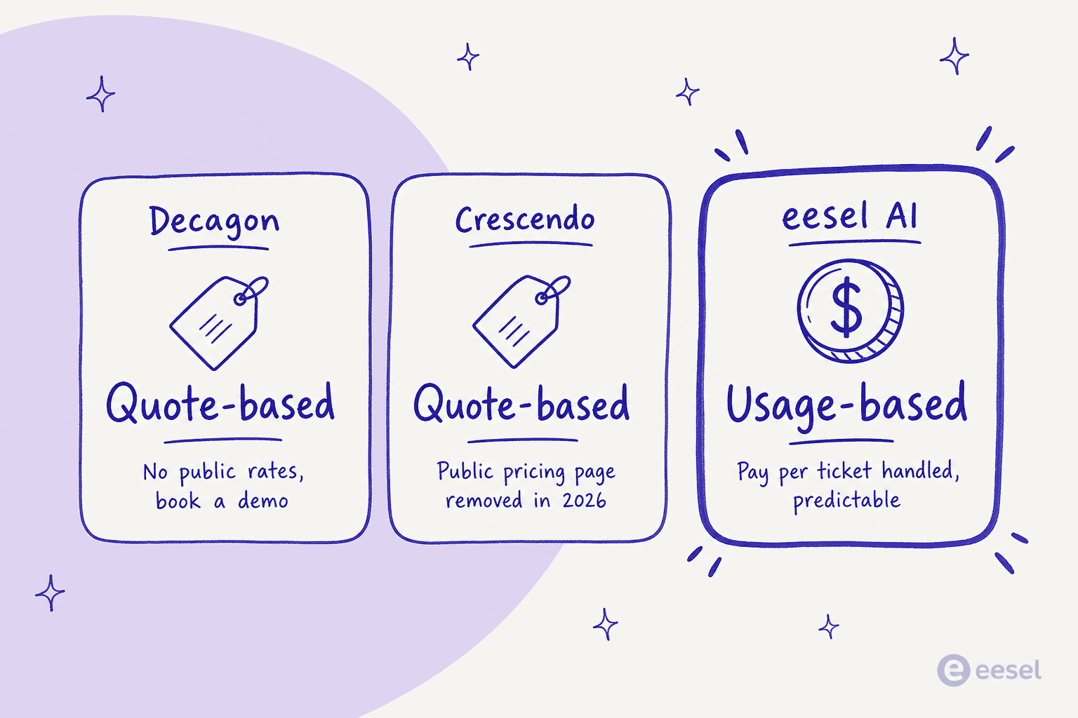 A chart showing the different pricing structures in the Decagon vs Crescendo debate: both are quote-based, alongside eesel AI's credit-based plans.