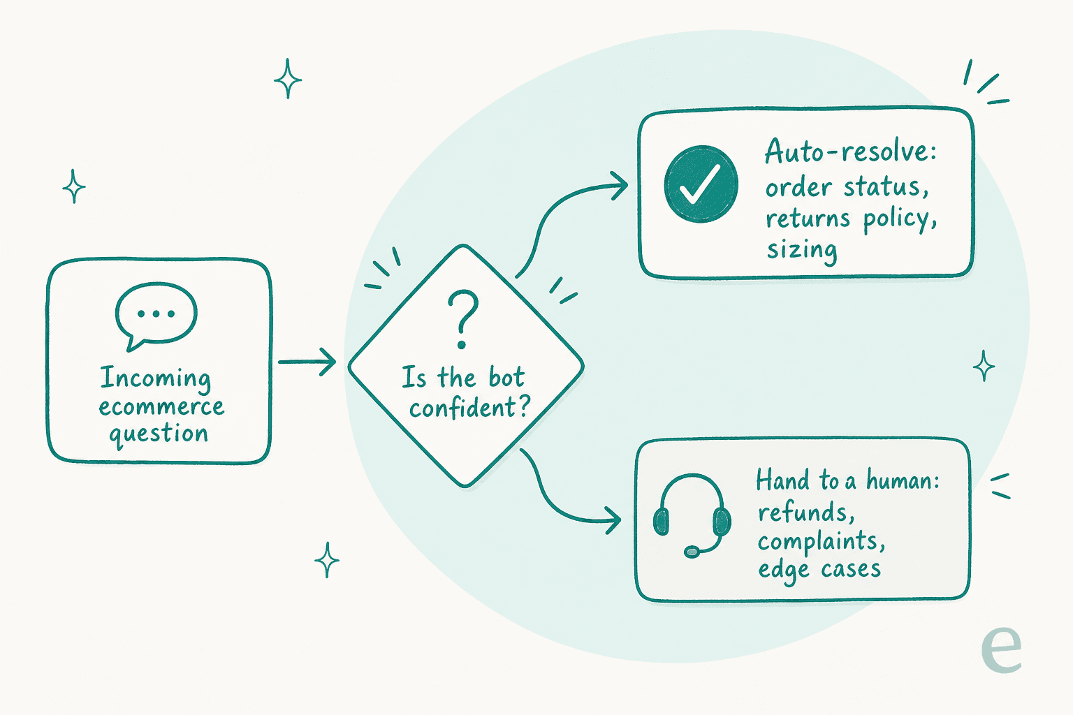 Confidence-routing decision diagram: an incoming ecommerce question flows into a is-the-bot-confident check, which either auto-resolves order status, returns, and sizing questions, or hands refunds, complaints, and edge cases to a human