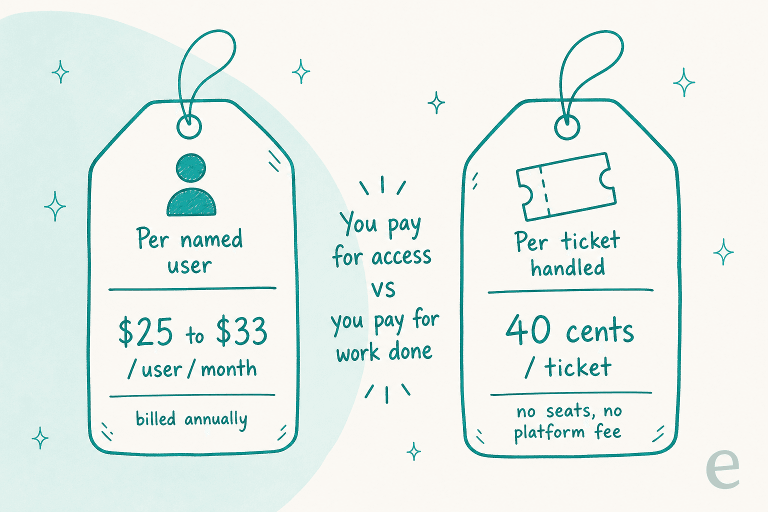 Two pricing meters compared: per named user at $25 to $33 per user per month billed annually, versus a fixed monthly plan from $299 for 500 credits with no seats or platform fee