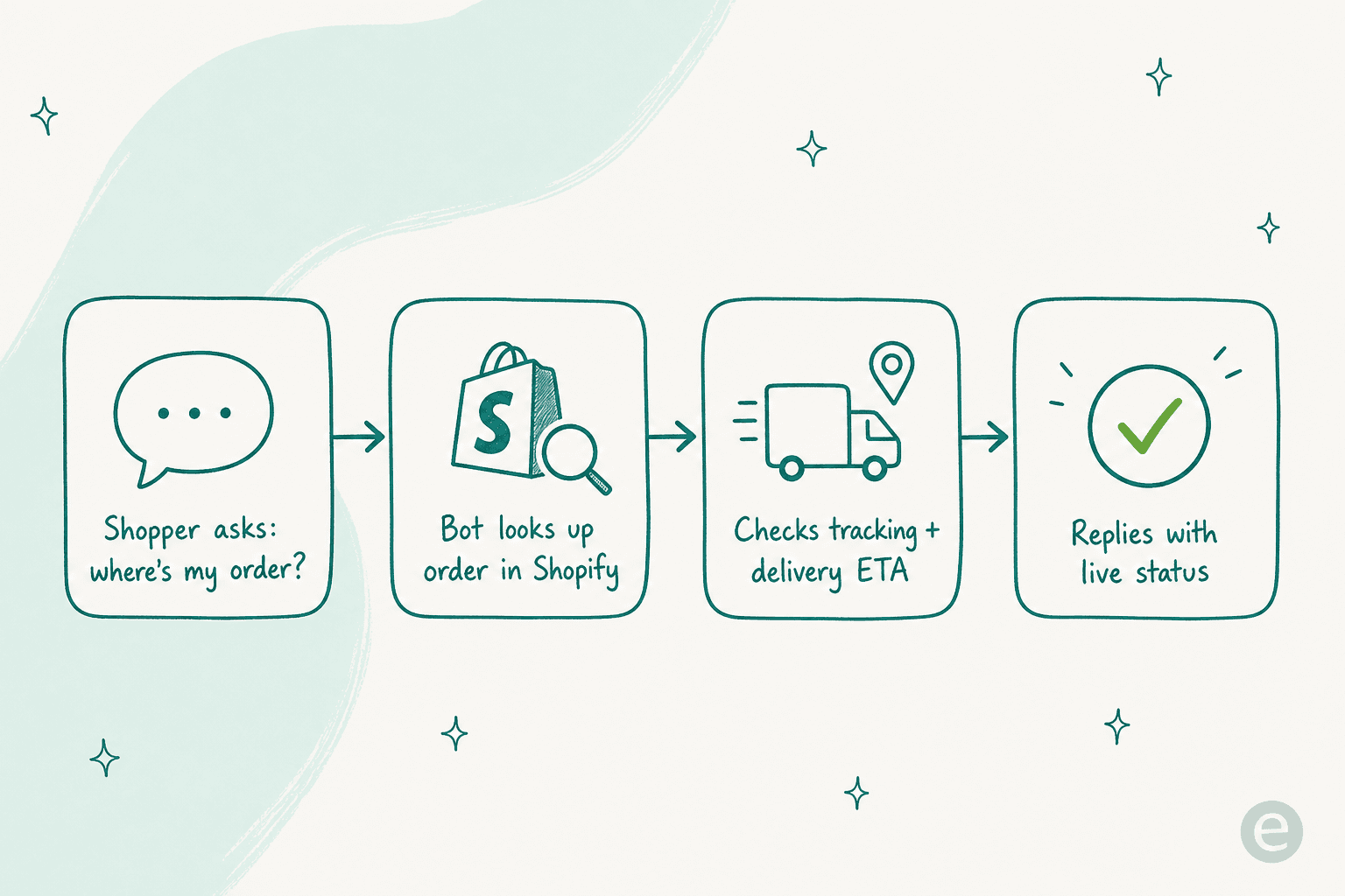 Four-step flow of an ecommerce chatbot answering where's my order: shopper asks, bot looks up the order in Shopify, checks tracking and delivery ETA, then replies with live status