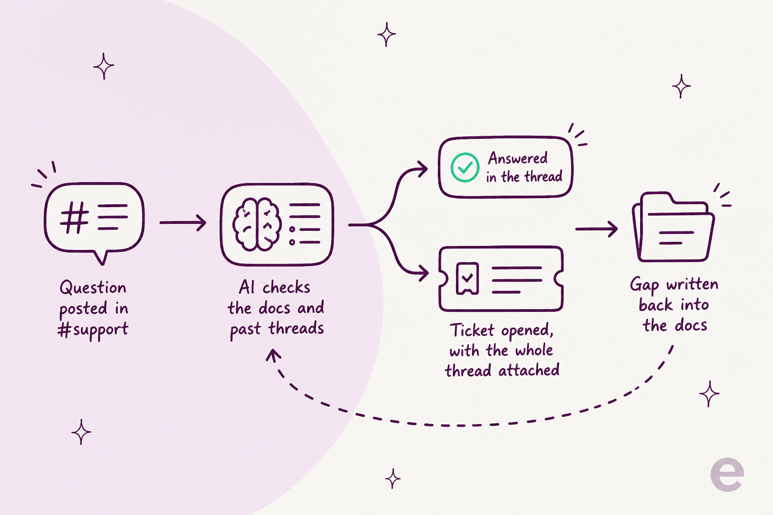 The deflect-then-escalate loop: question, AI checks the docs, answered or escalated with full context, gap written back