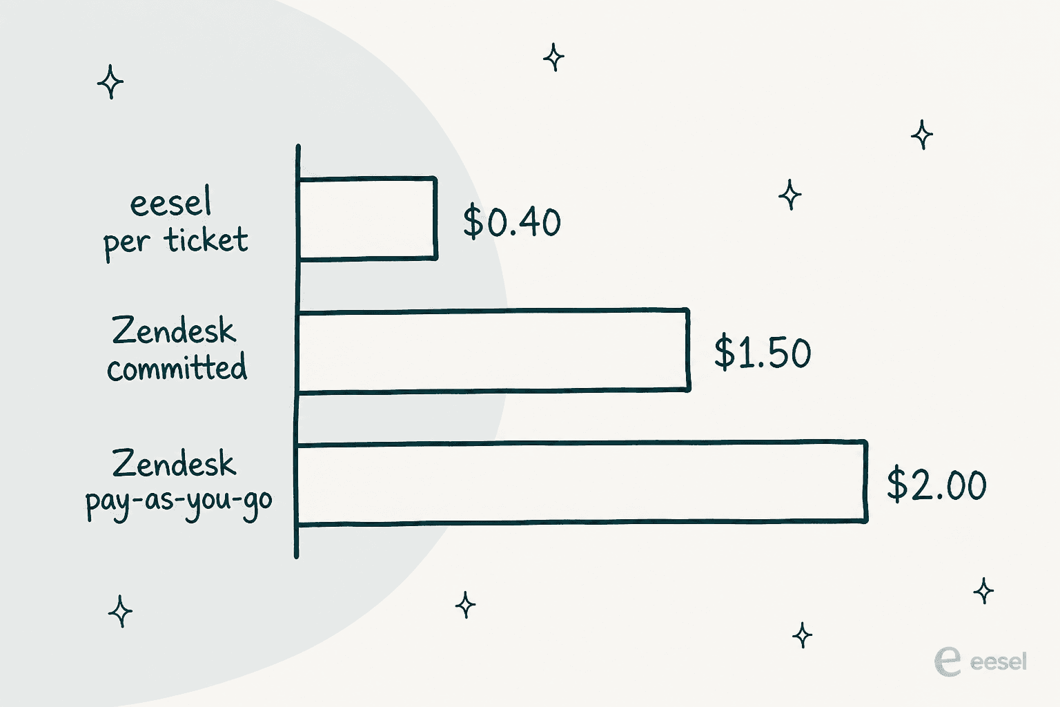 Bar chart comparing the cost of one handled request: eesel, Zendesk committed resolutions at $1.50, and Zendesk pay-as-you-go at $2.00