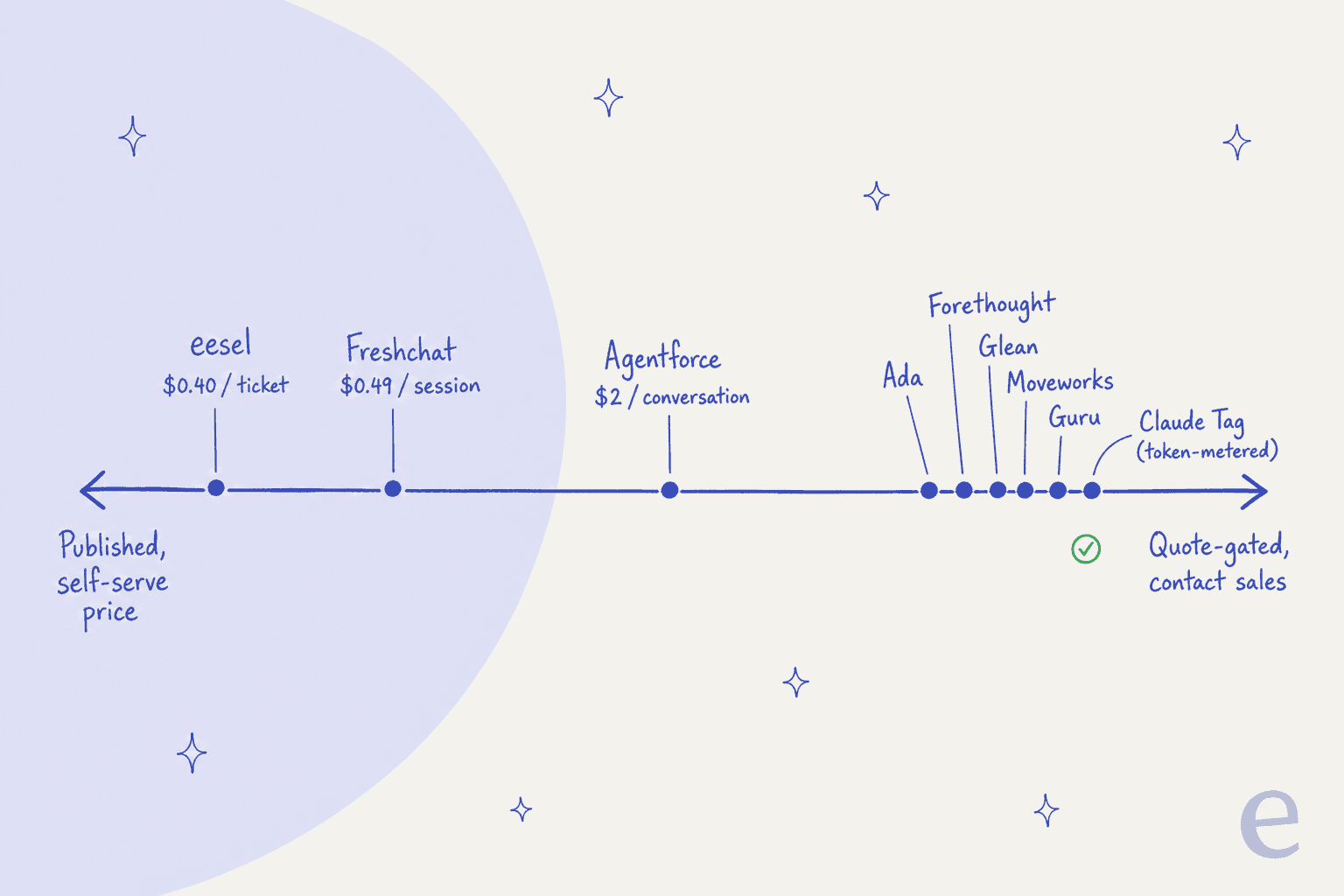 Where each Claude Tag alternative sits on price transparency, from published self-serve to quote-gated