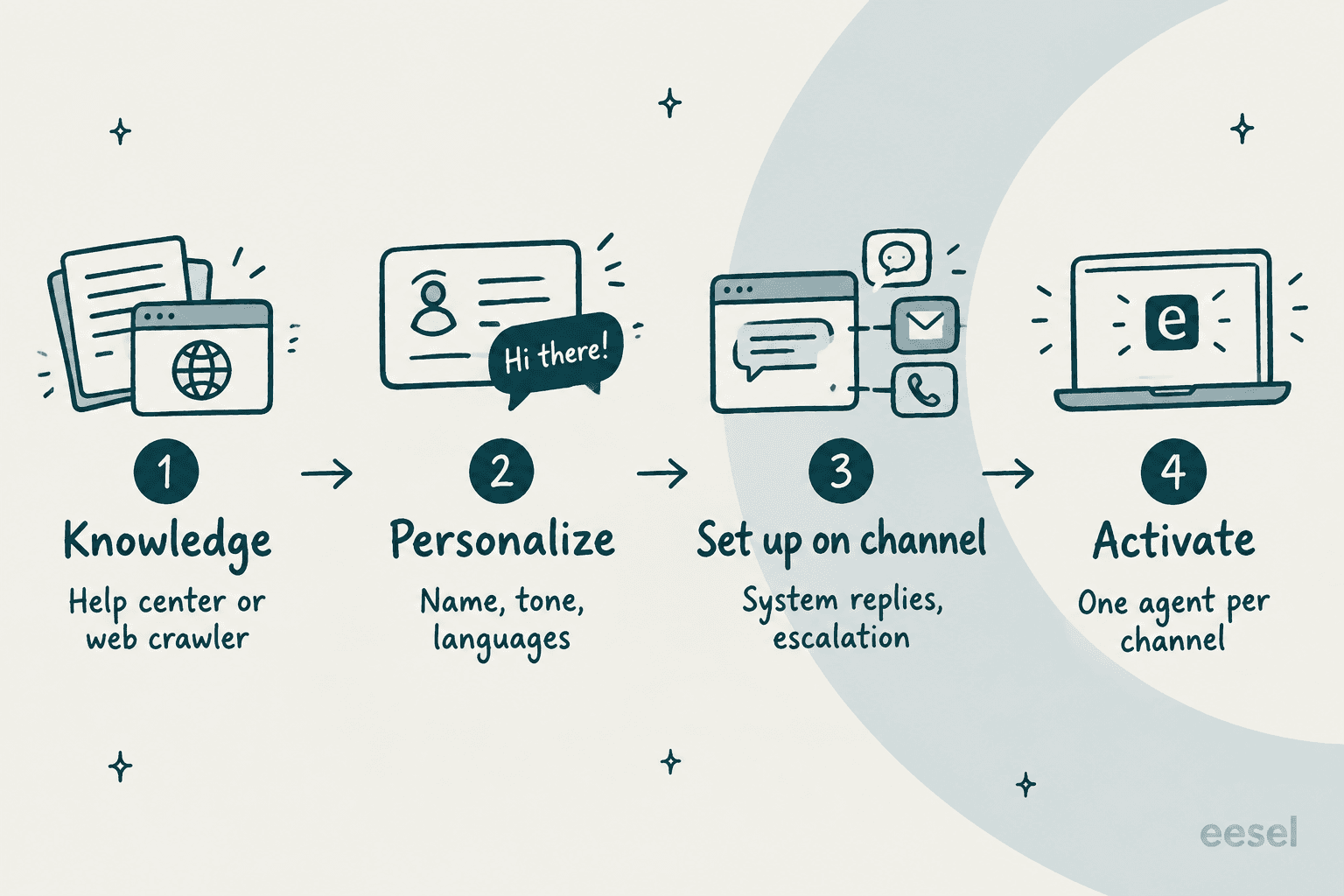 Four-step Zendesk AI agent setup: knowledge, personalize, set up on channel, activate