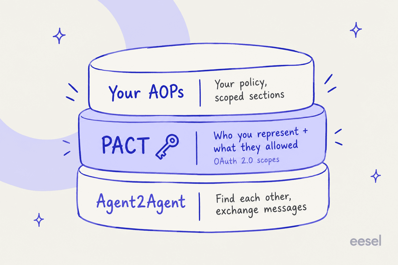 Three-layer hand-drawn stack: Agent2Agent at the bottom for finding each other and exchanging messages, PACT in the middle for who you represent and what they allowed using OAuth 2.0 scopes, and your AOPs on top for policy and scoped sections