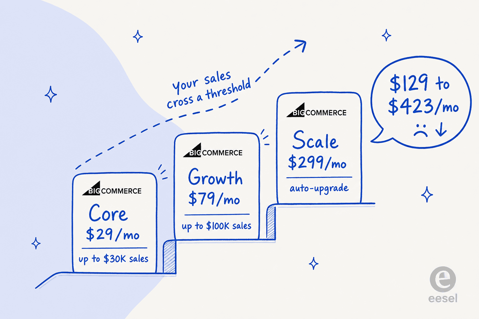 How BigCommerce's revenue-based auto-upgrade pushes merchants up the pricing staircase