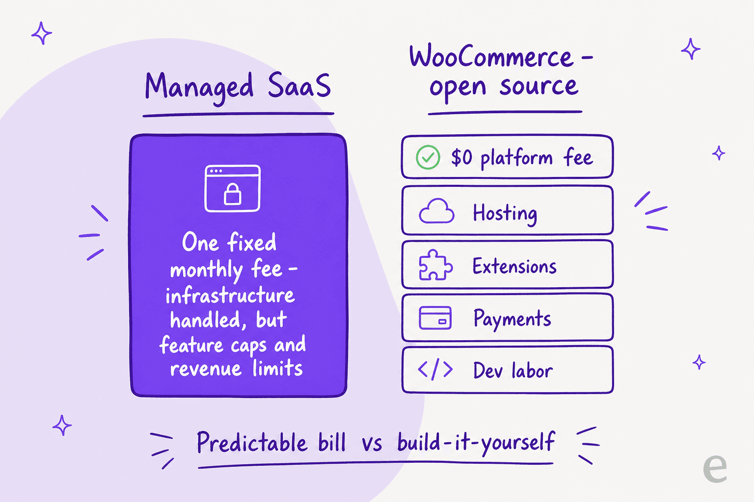 Infographic comparing a managed SaaS model of one fixed monthly fee against WooCommerce's $0 platform fee plus hosting, extensions, payments, and dev labor
