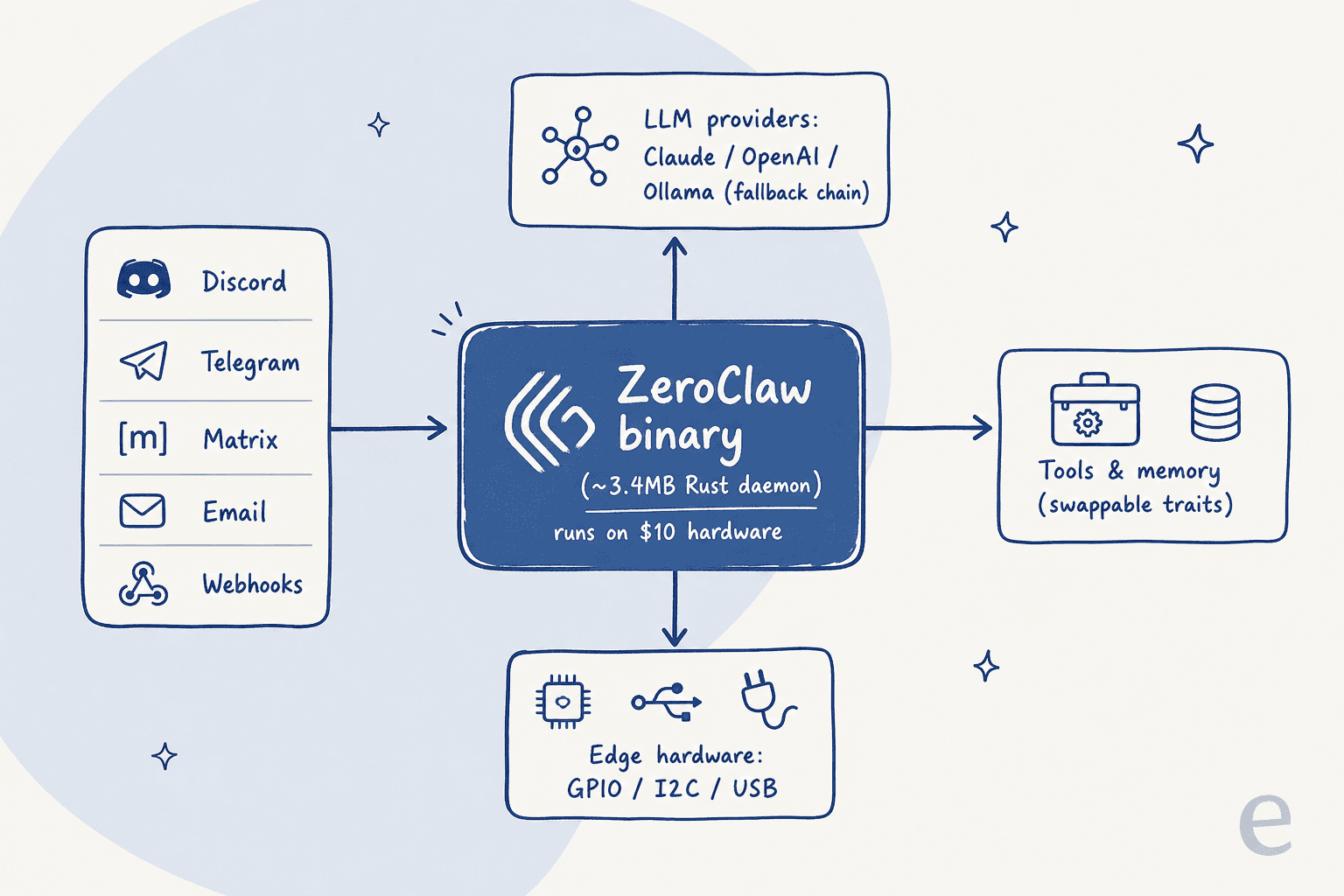 How the ZeroClaw self-hosted agent runtime routes channels through a single Rust binary to LLM providers, tools, and edge hardware