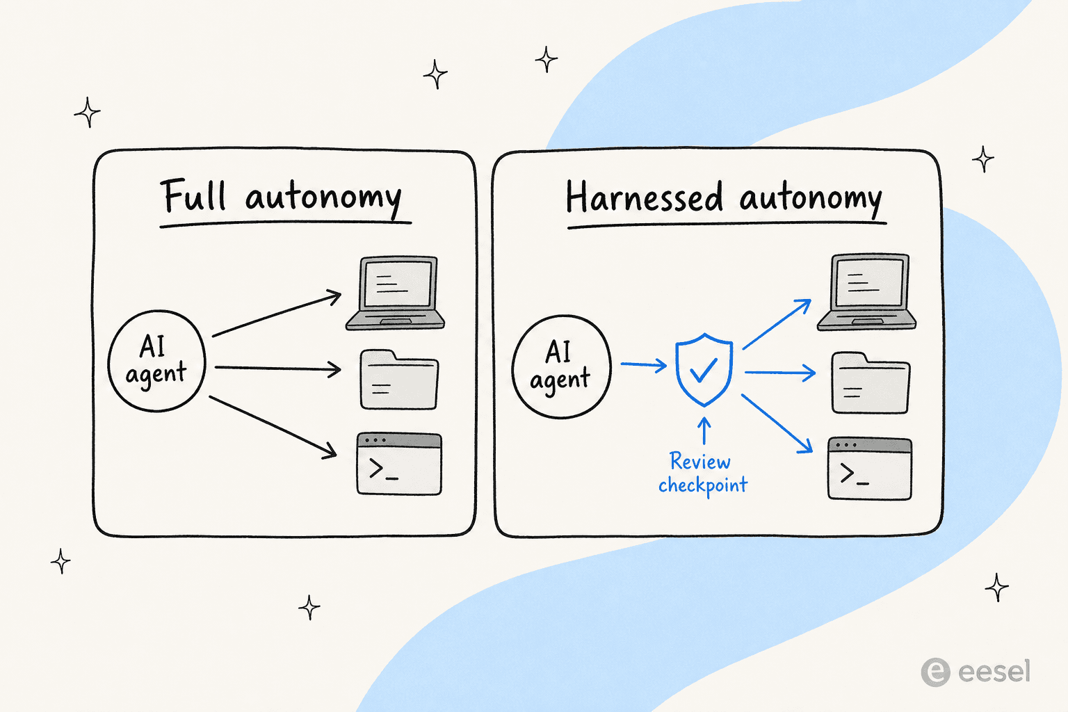 Two-panel diagram contrasting full autonomy, where an AI agent hits the laptop, files, and terminal directly, against harnessed autonomy, where a review checkpoint sits between the agent and those actions