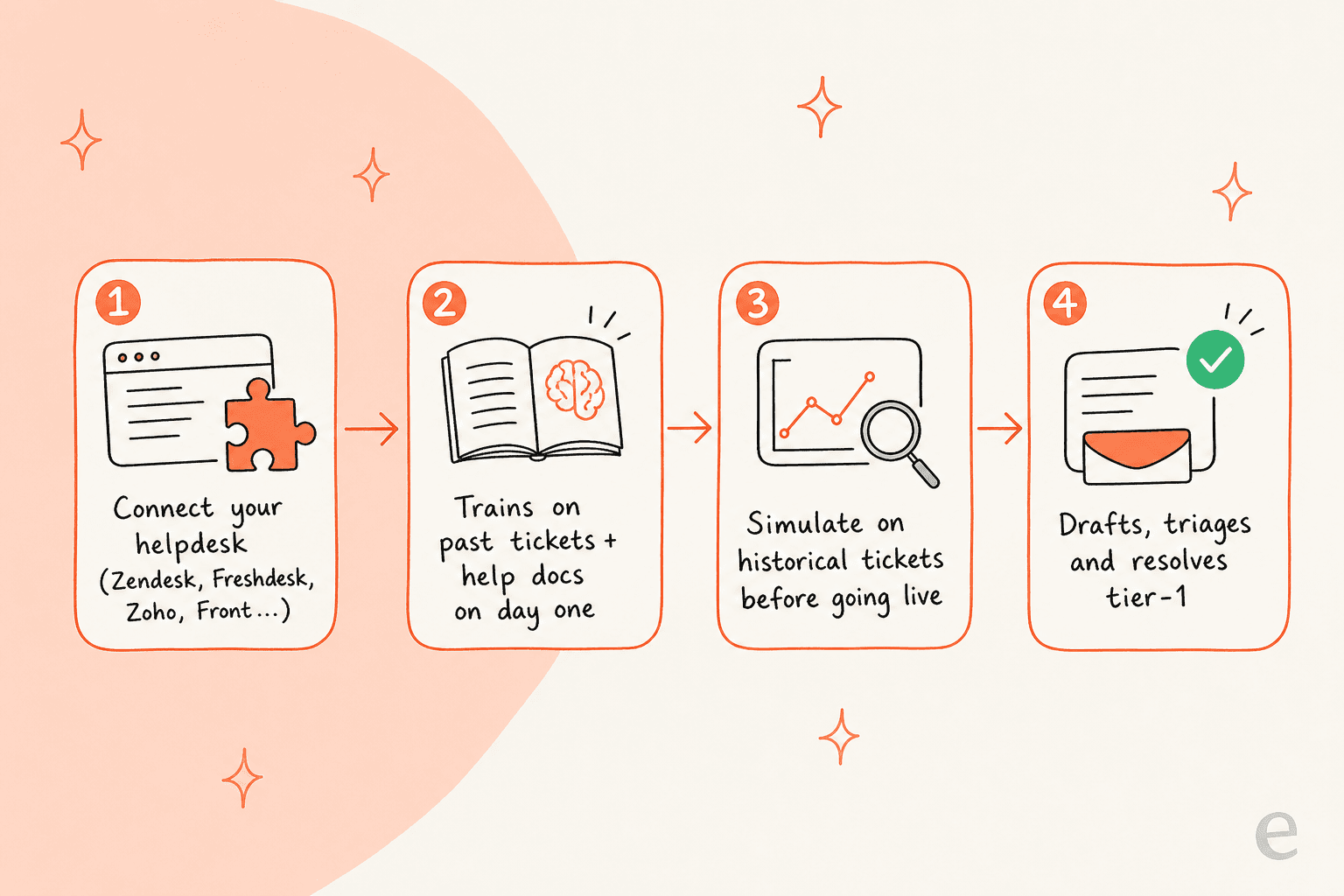 How an AI layer sits on top of your existing helpdesk: connect, train on past tickets, simulate, then resolve tier-1 tickets