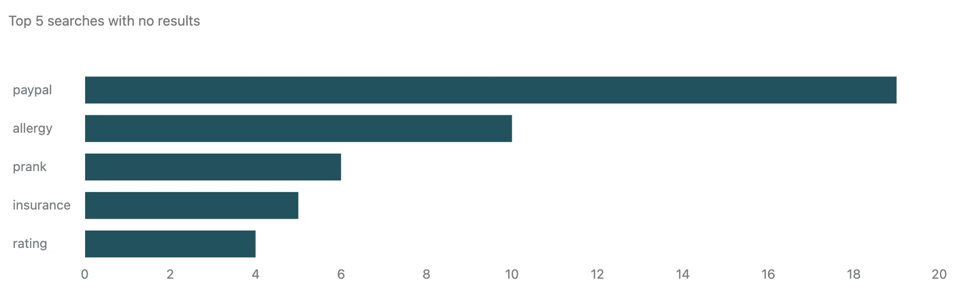 Zendesk Explore report showing the top 5 searches with no results, as taken from Zendesk