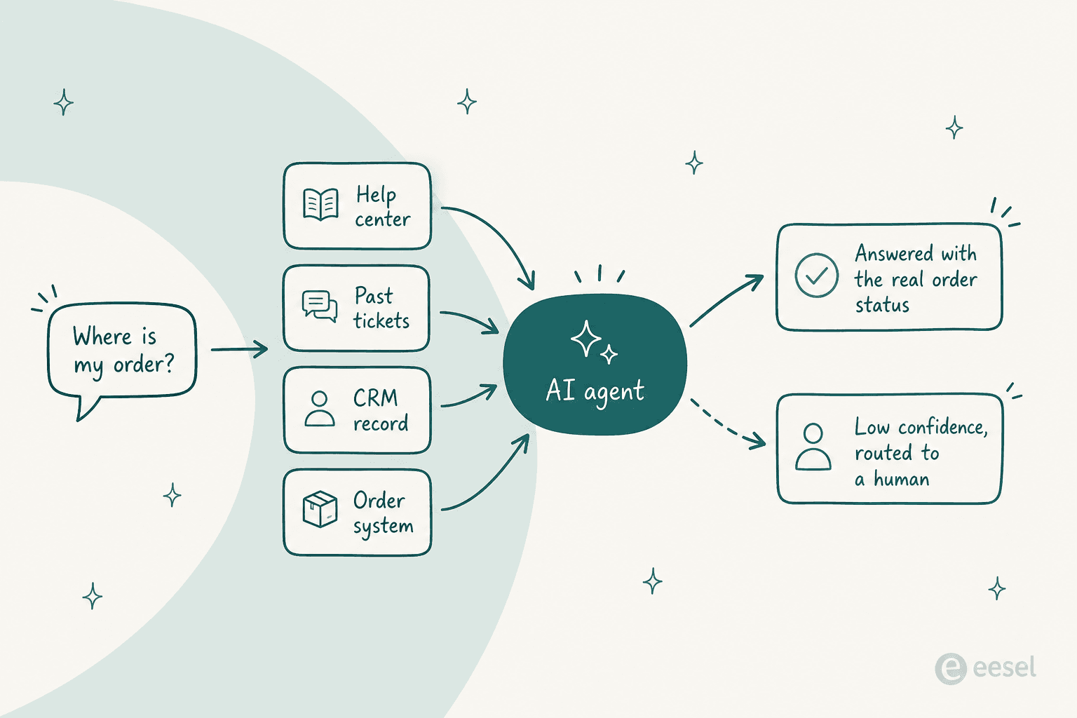 Diagram showing a customer question flowing through help center, past tickets, CRM record and order system into an AI agent, which either answers with the real order status or routes to a human on low confidence