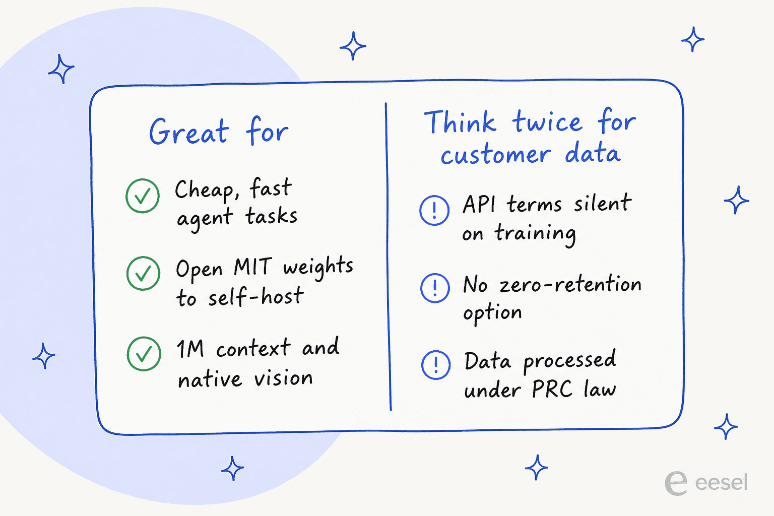 Two-column card: DeepSeek V4.1 Flash is great for cheap fast agent tasks, open weights and long context, but think twice for customer data given silent training terms, no zero-retention option, and PRC data processing