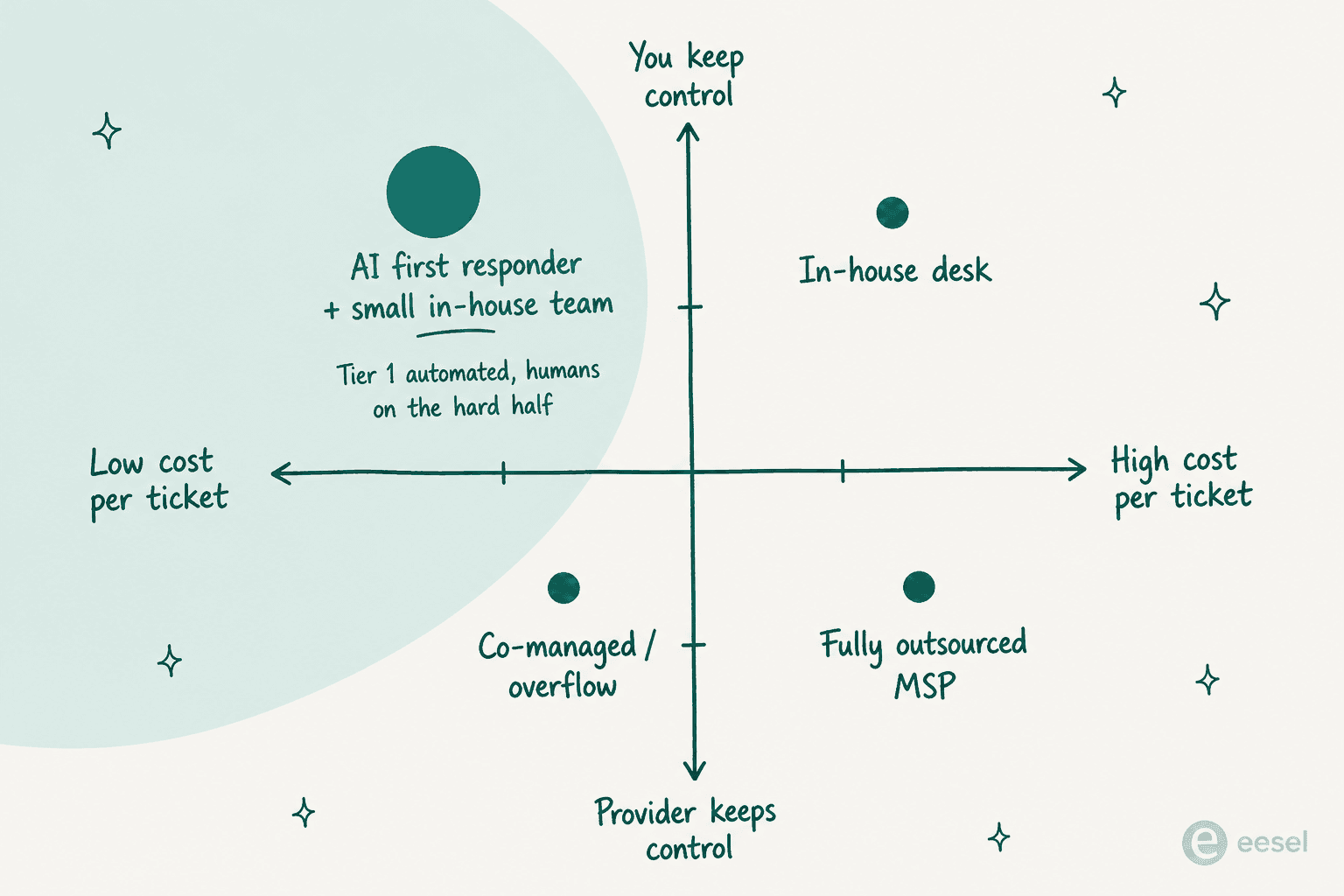 Quadrant plotting in-house, outsourced, co-managed and AI-first help desk models against cost per ticket and control