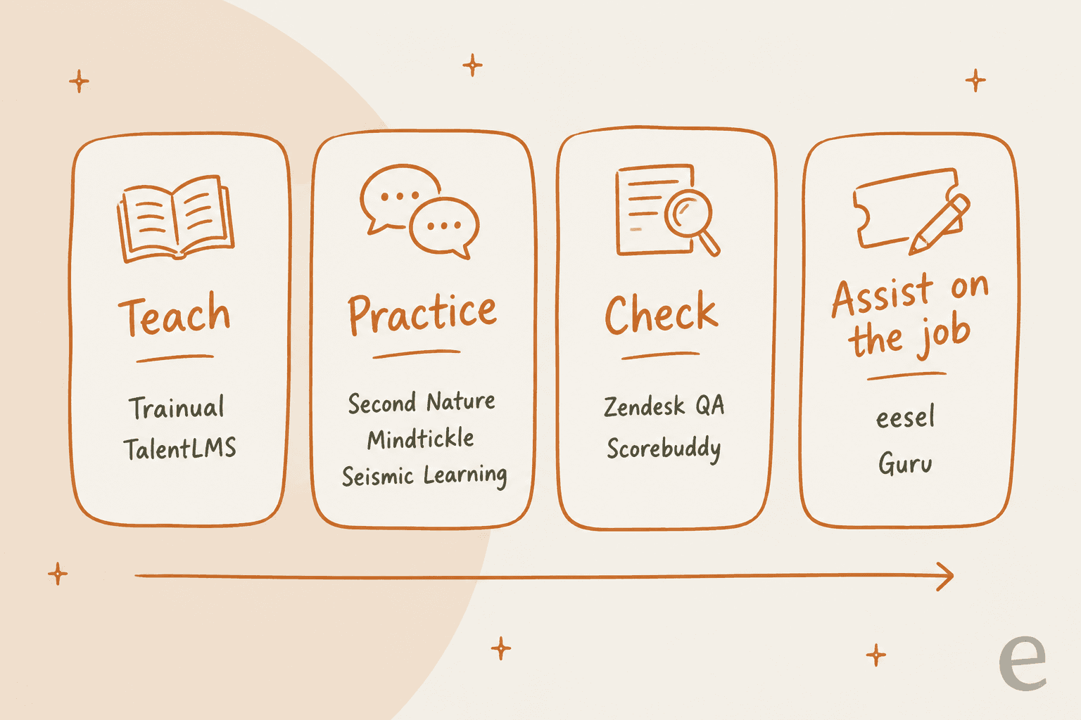 Four columns labelled Teach, Practice, Check and Assist on the job, with example training tools listed under each