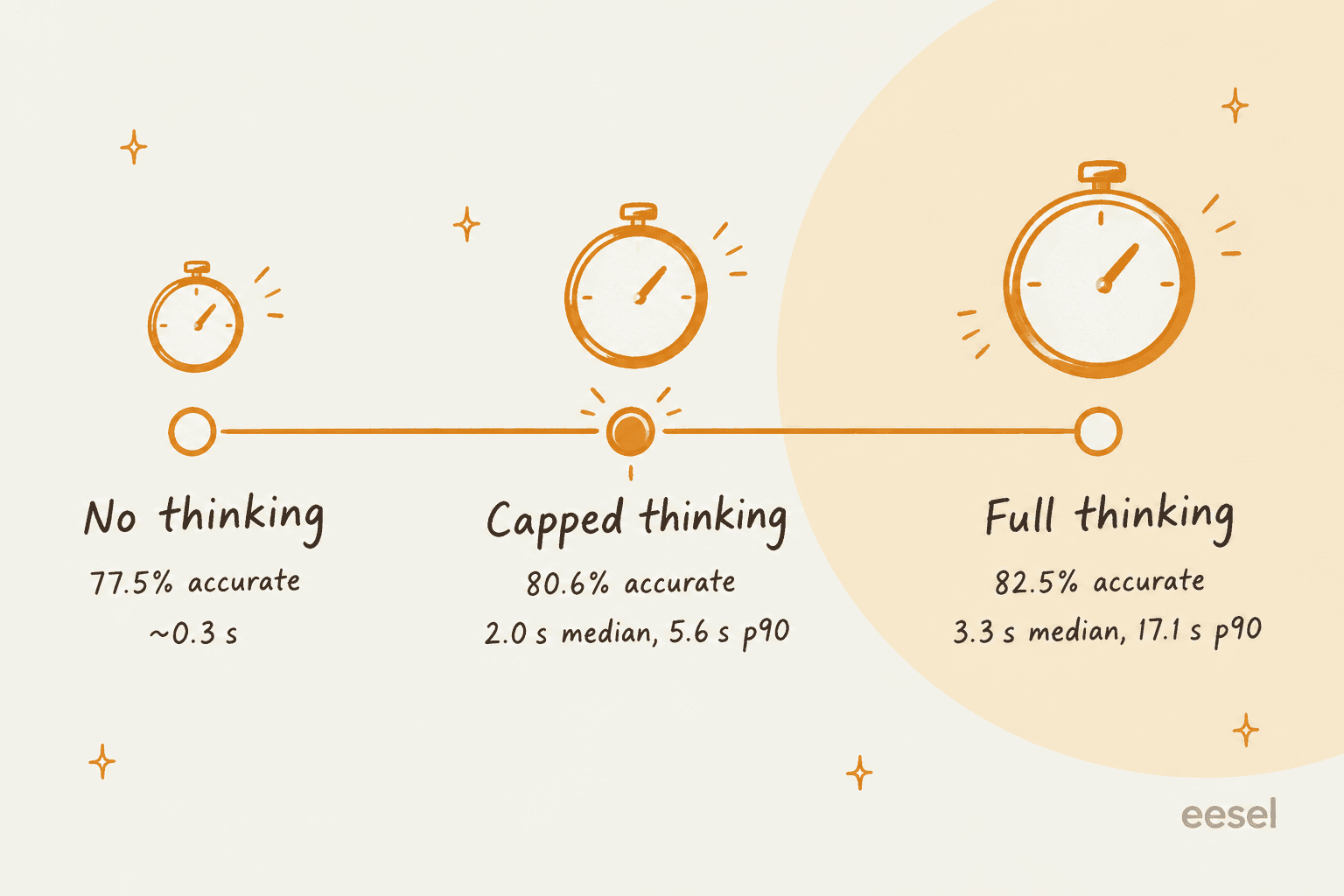 Hand-drawn dial with three settings: no thinking at 77.5% accuracy and about 0.3 s; capped thinking at 80.6% accuracy, 2.0 s median and 5.6 s p90; full thinking at 82.5% accuracy, 3.3 s median and 17.1 s p90