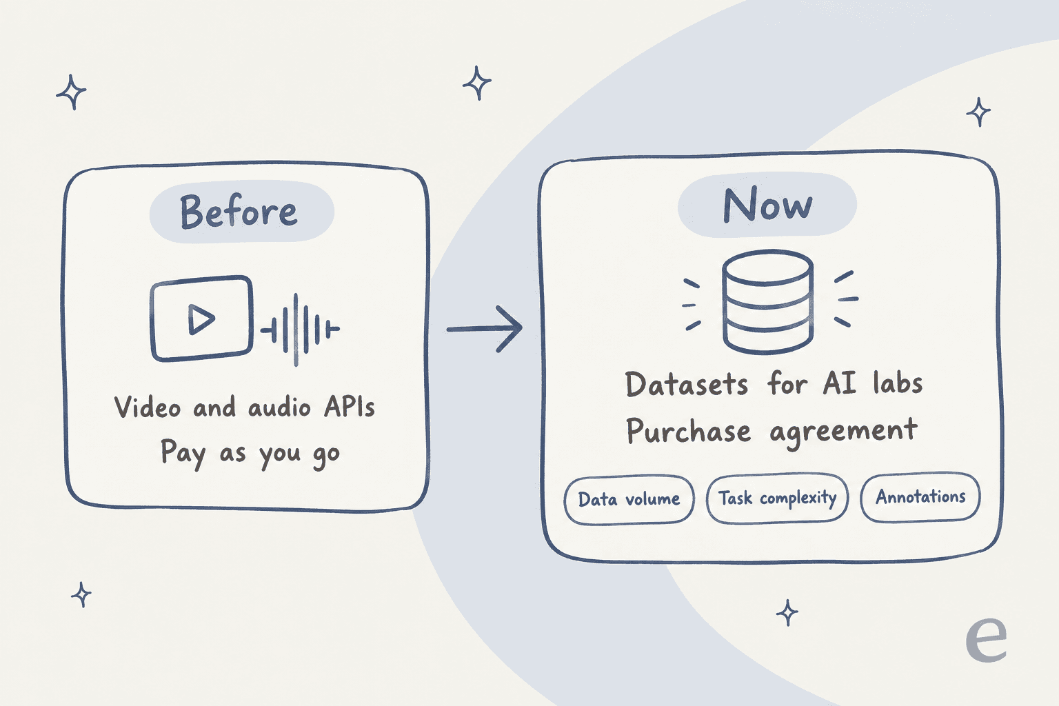 Before and now: Sieve moved from pay-as-you-go video and audio APIs to datasets sold under a purchase agreement priced on data volume, task complexity, and annotations.
