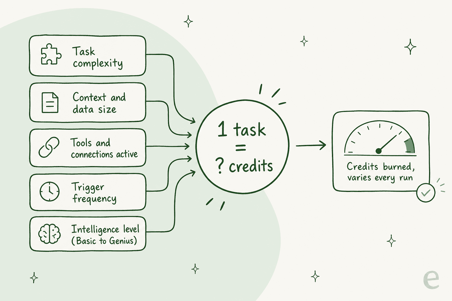 What makes one Tasklet task cost more or fewer credits: complexity, data size, active tools, trigger frequency, and intelligence level all feed the meter