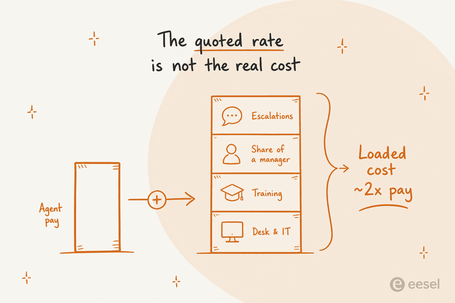 The quoted agent rate versus the loaded cost of a support seat