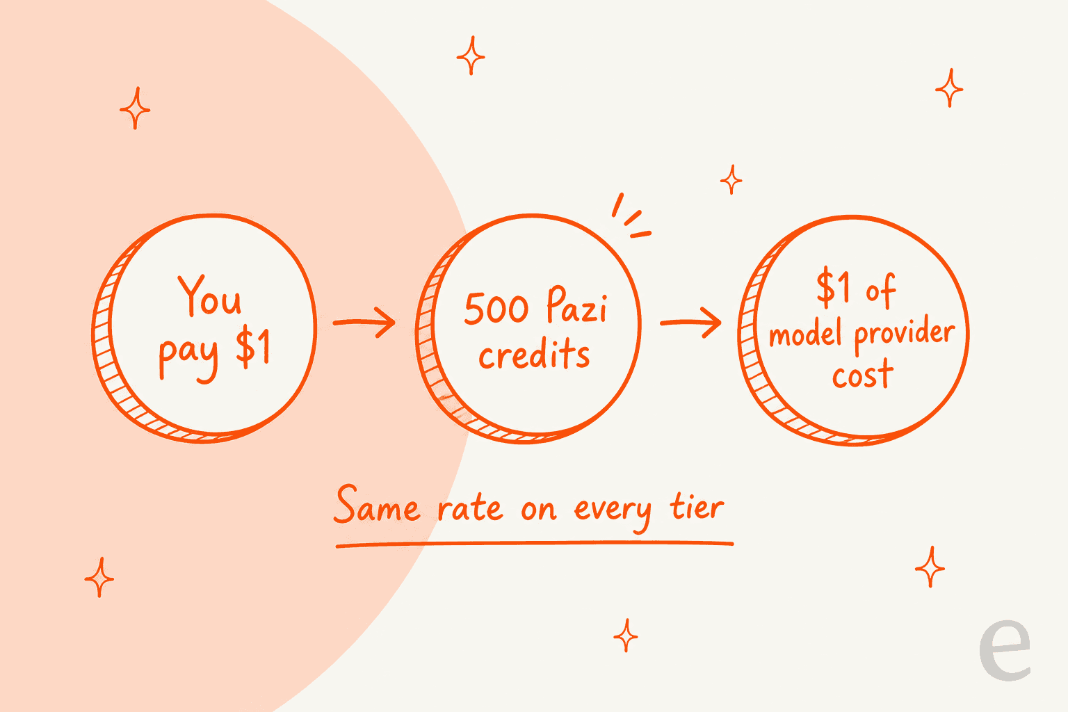 Diagram showing one dollar converting to 500 Pazi credits, which convert to one dollar of model provider cost, at the same rate on every tier