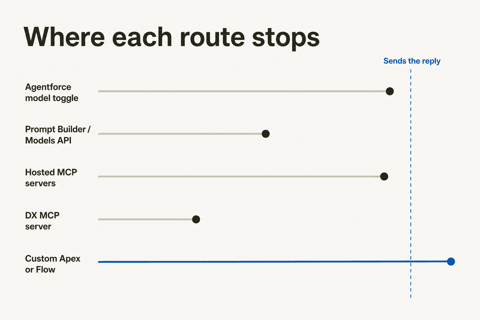 Where each route stops: five lanes showing how far each Claude-to-Salesforce connection method gets, with only custom Apex or Flow crossing the send line