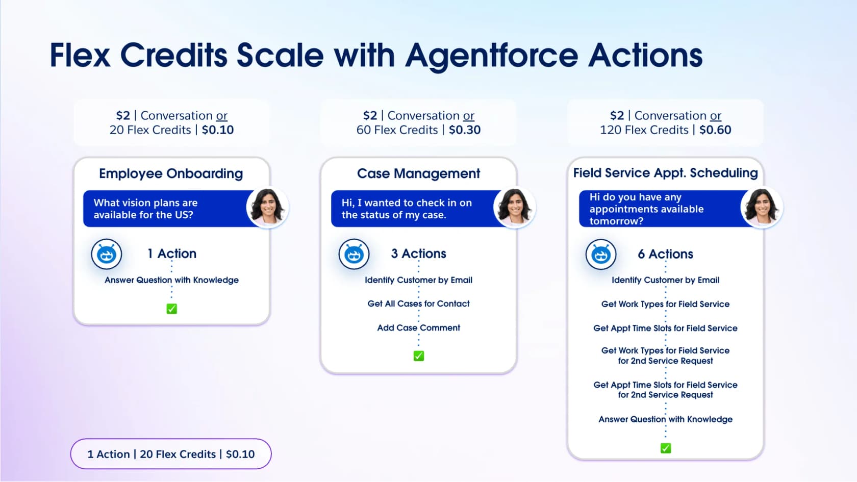 Salesforce chart titled "Flex Credits Scale with Agentforce Actions", showing employee onboarding at 1 action and $0.10, case management at 3 actions and $0.30, and field service scheduling at 6 actions and $0.60, each alongside the $2 per conversation alternative, as taken from Salesforce