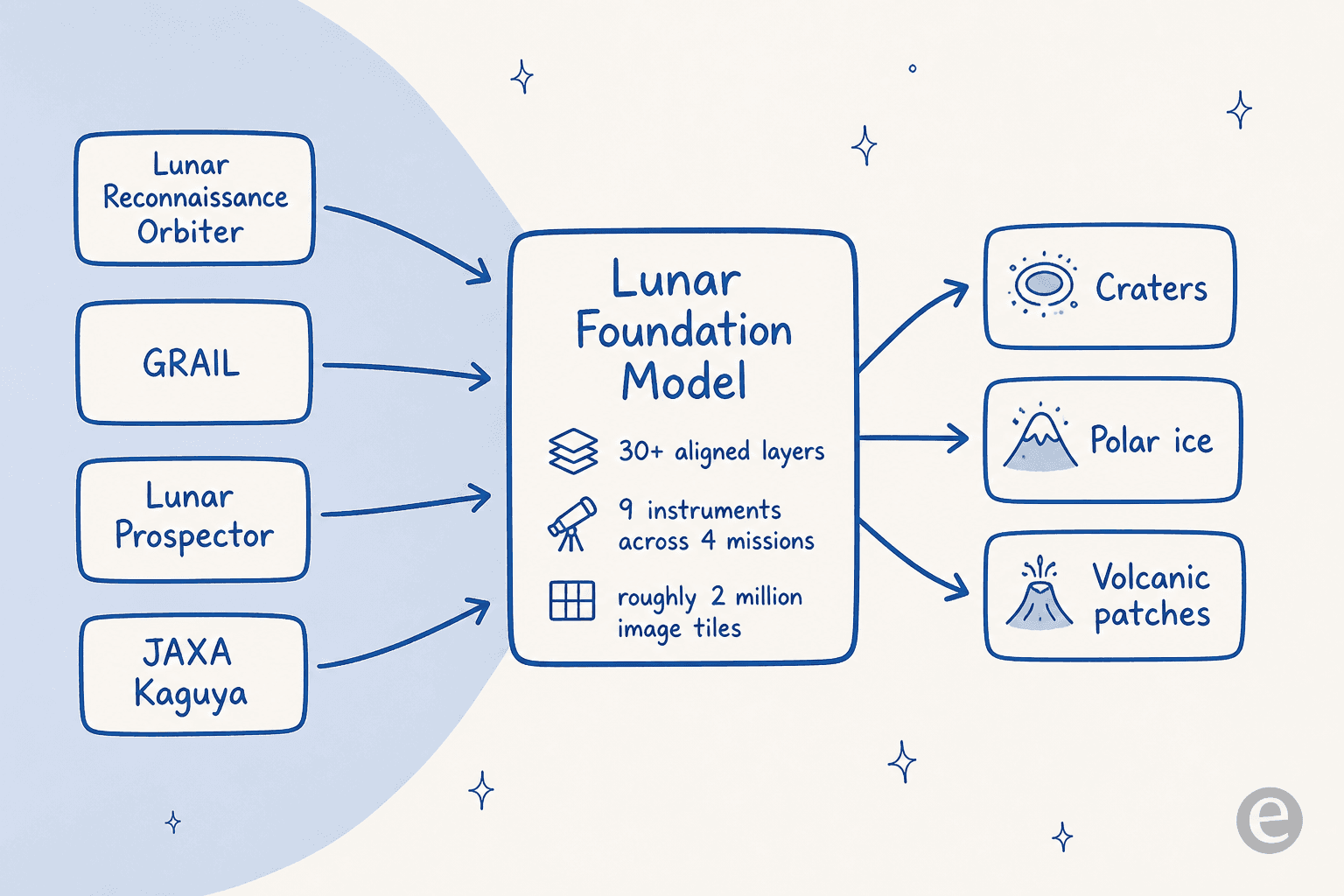 How the NASA-IBM Lunar Foundation Model turns four missions of orbital data into crater, ice and volcanic maps