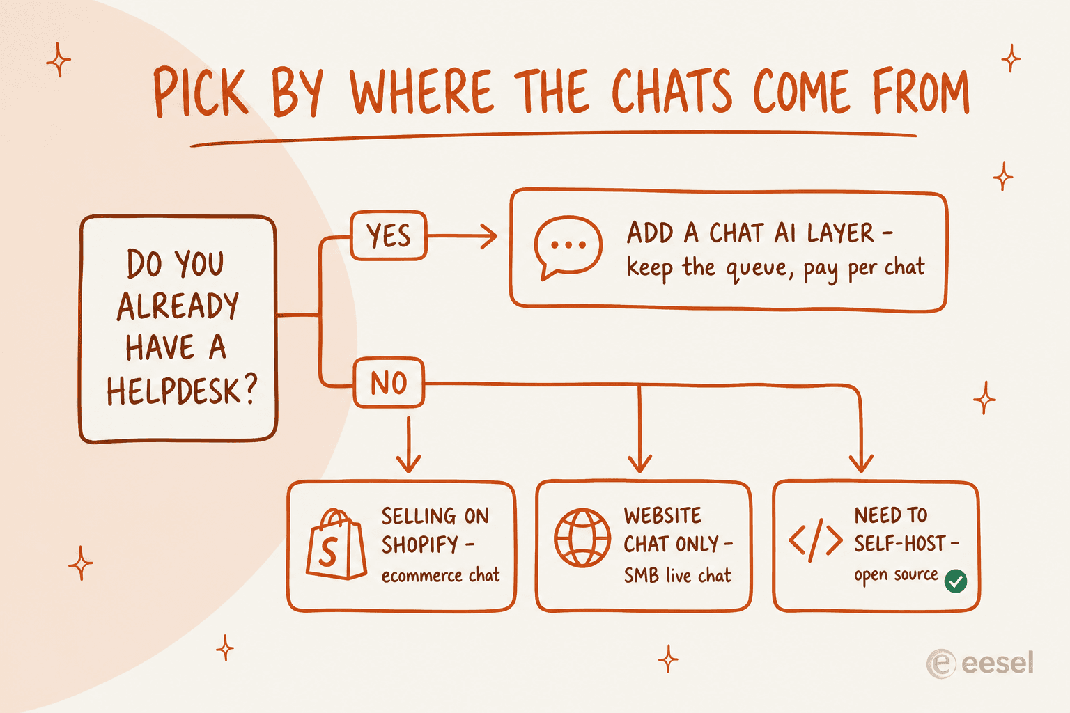 Decision tree infographic asking whether you already have a helpdesk, then branching to an AI chat layer, ecommerce chat, SMB live chat, or self-hosted open source