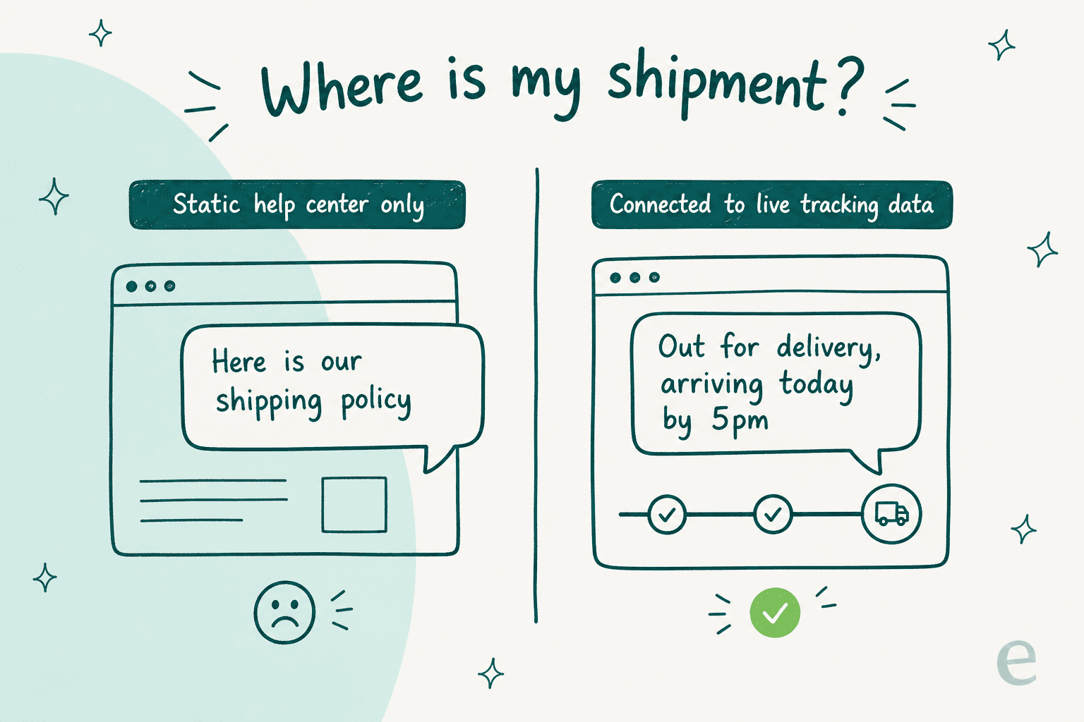 Static help center answers deflect a "where is my shipment?" question, while a connection to live tracking data answers it specifically