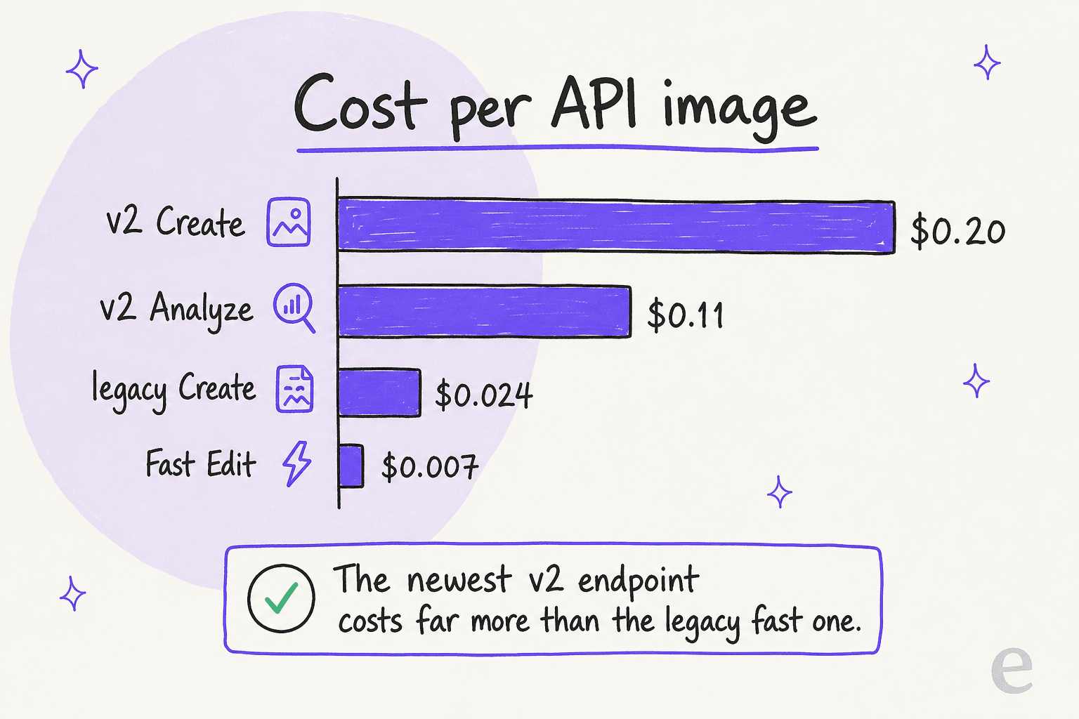 A hand-drawn bar chart titled Cost per API image comparing four Reve endpoints: v2 Create at $0.20, v2 Analyze at $0.11, legacy Create at $0.024, and Fast Edit at $0.007, with a note that the newest v2 endpoint costs far more than the legacy fast one