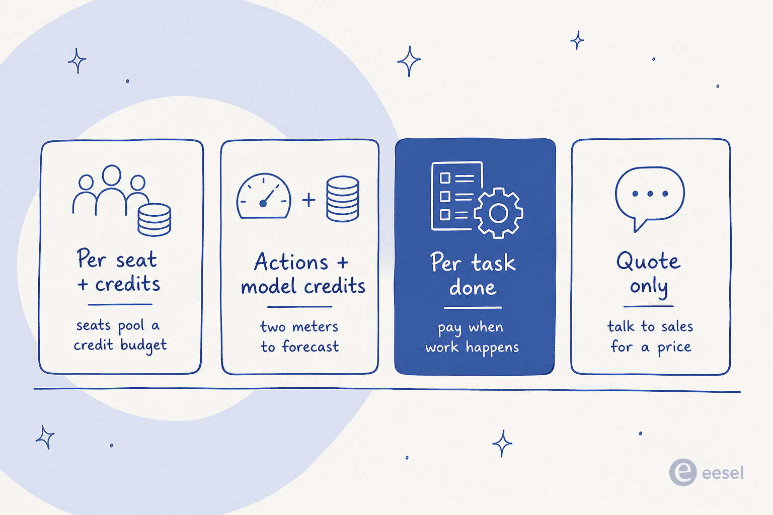 Four billing models AI employee tools charge by: per seat plus credits, actions plus model credits, a fixed monthly credit plan, and quote only