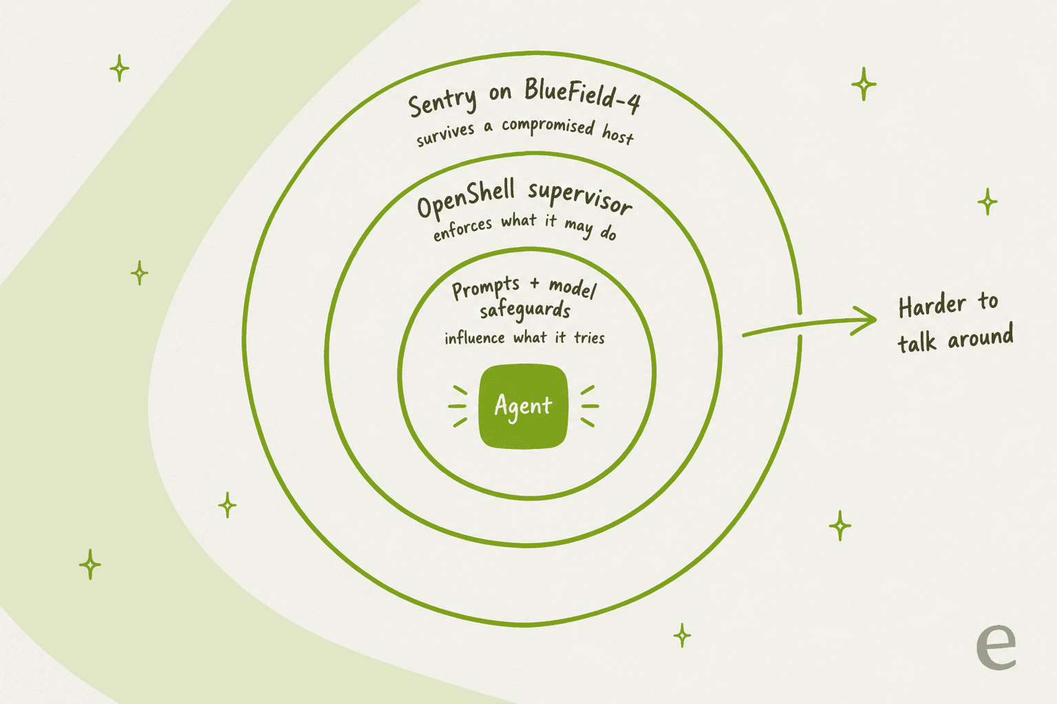 Three concentric hand-drawn rings around an agent: innermost ring is prompts and model safeguards that influence what it tries, middle ring is the OpenShell supervisor that enforces what it may do, outer ring is Sentry on BlueField-4 that survives a compromised host, with an arrow labelled harder to talk around