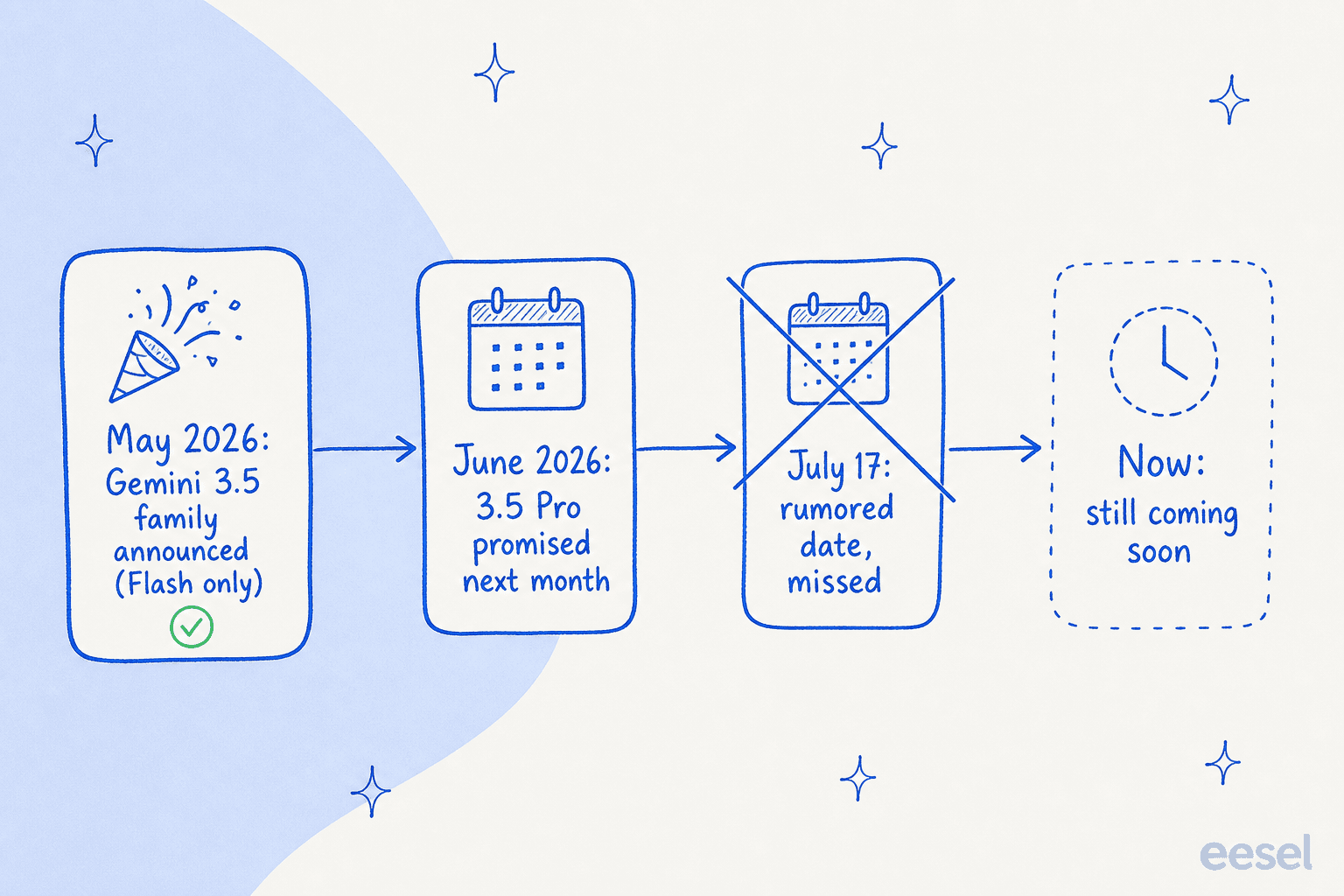 Timeline of the Gemini 3.5 Pro rollout, from the May 2026 announcement to still coming soon