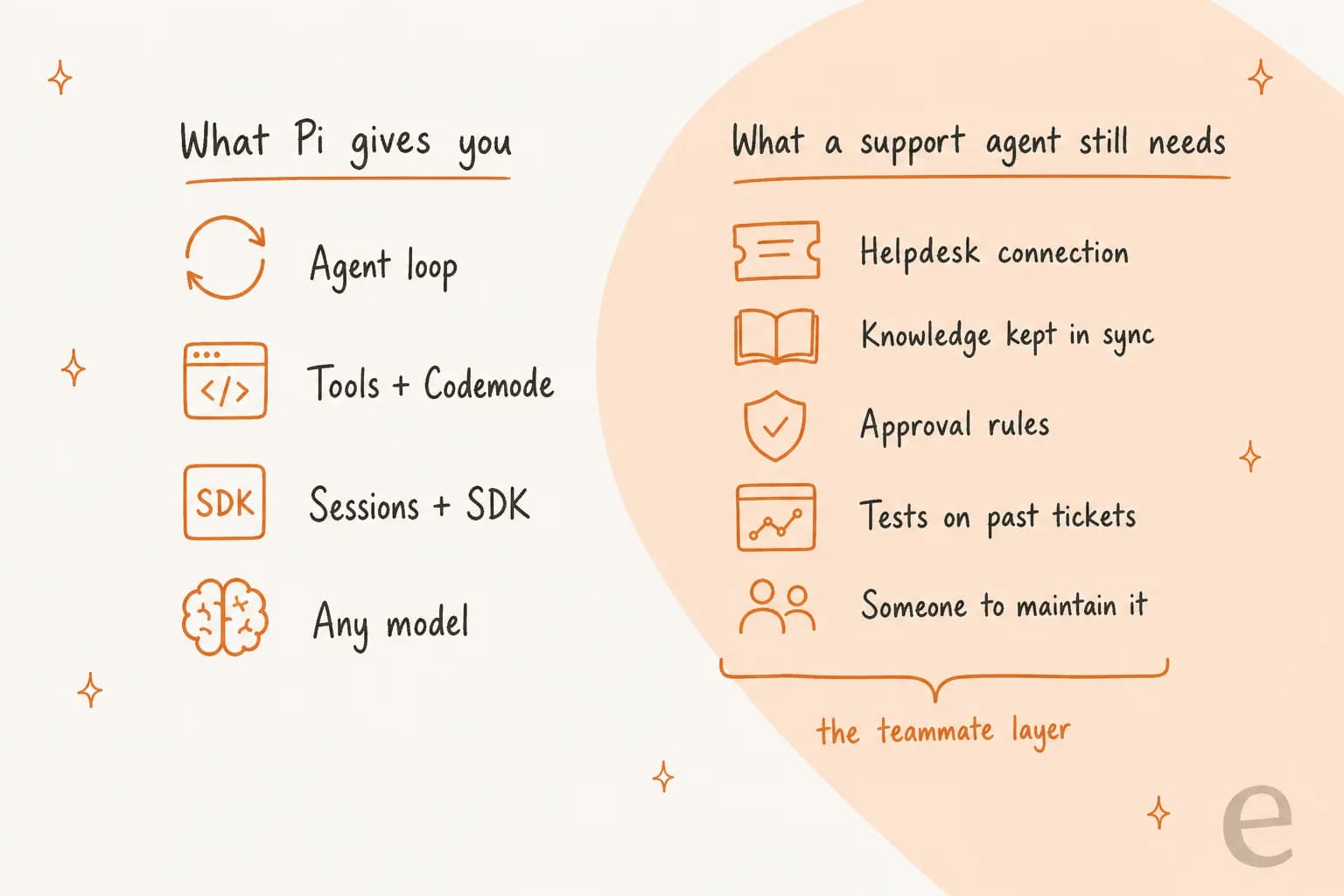 Hand-drawn two-column comparison: what Pi gives you is an agent loop, tools plus Codemode, sessions plus SDK, and any model, while what a support agent still needs is a helpdesk connection, knowledge kept in sync, approval rules, tests on past tickets and someone to maintain it, bracketed as the teammate layer